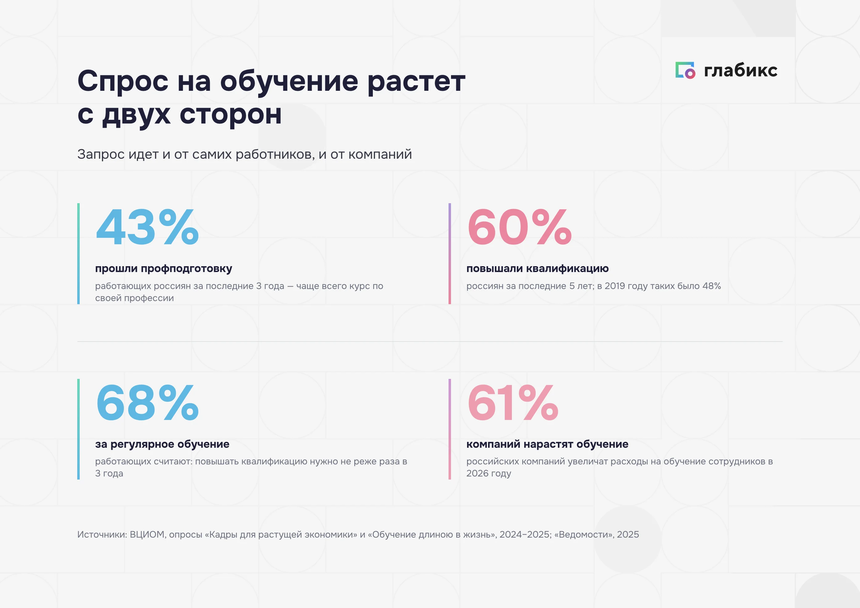 Спрос на обучение: 43%, 60%, 68% и 61% — ключевые цифры
