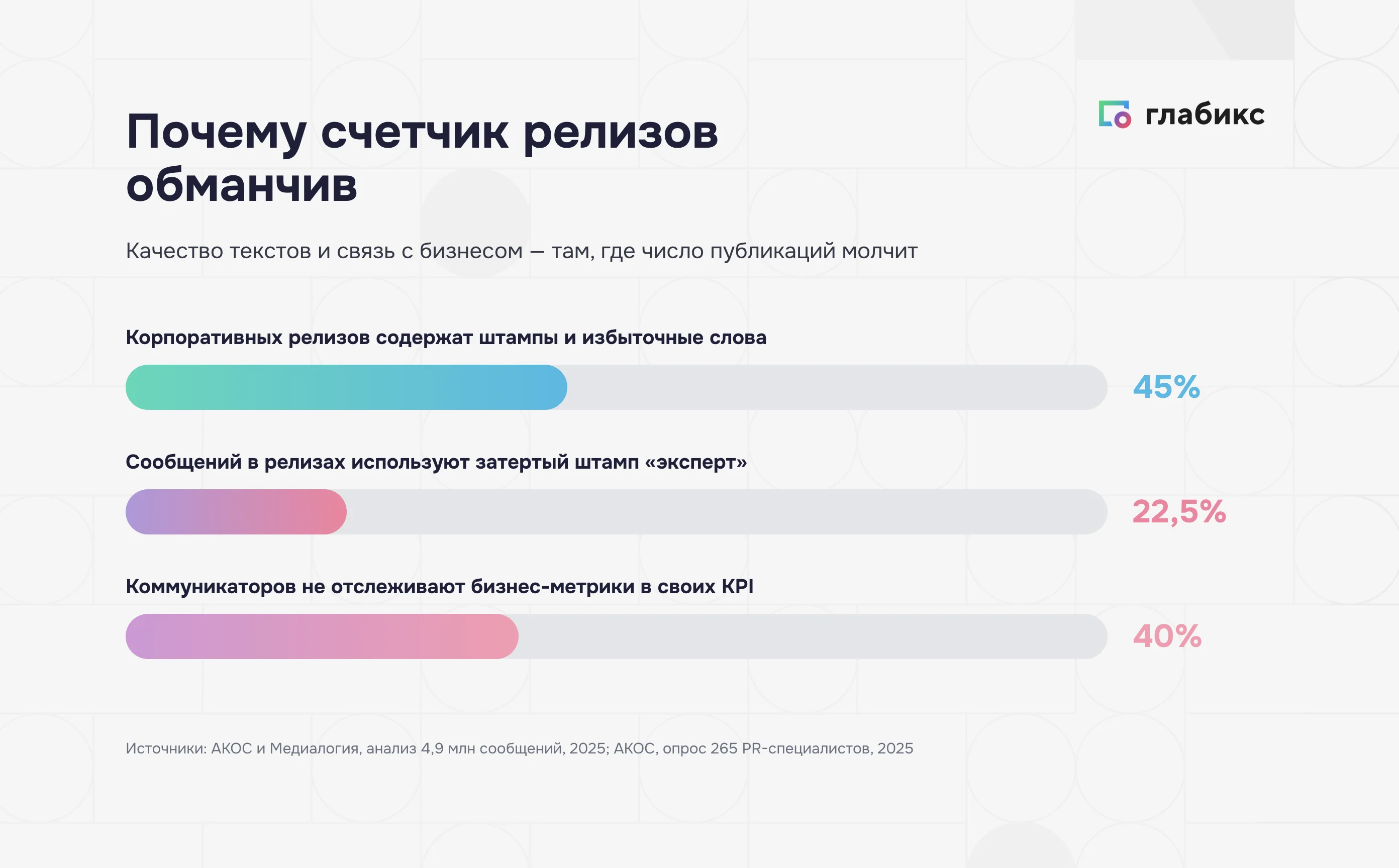 Слабые места пресс-релизов: 45% со штампами, 22,5% со словом эксперт, 40% без бизнес-метрик