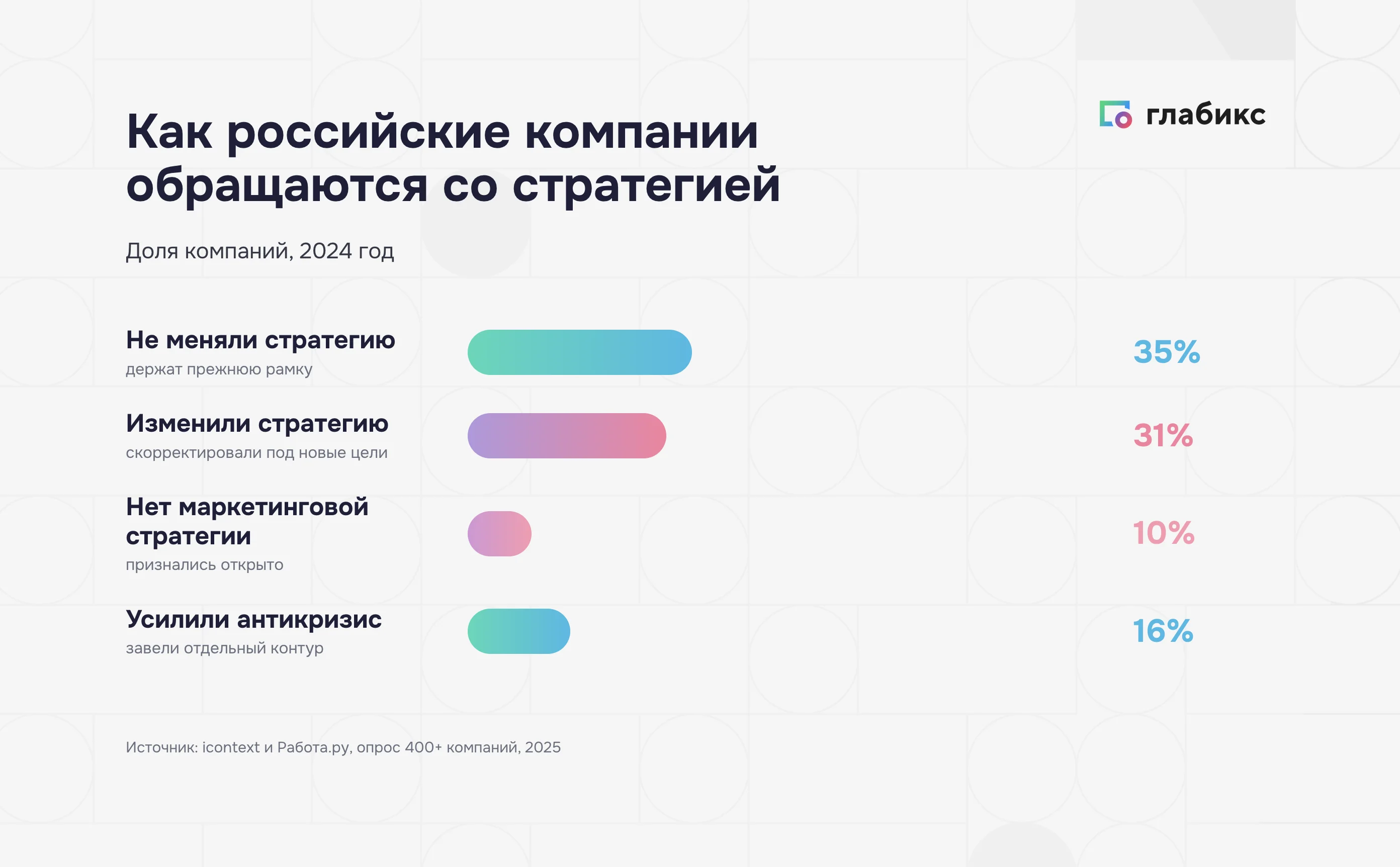 Доля российских компаний, менявших стратегию в 2024 году: 35% не меняли, 31% изменили, 10% без стратегии, 16% усилили антикризис