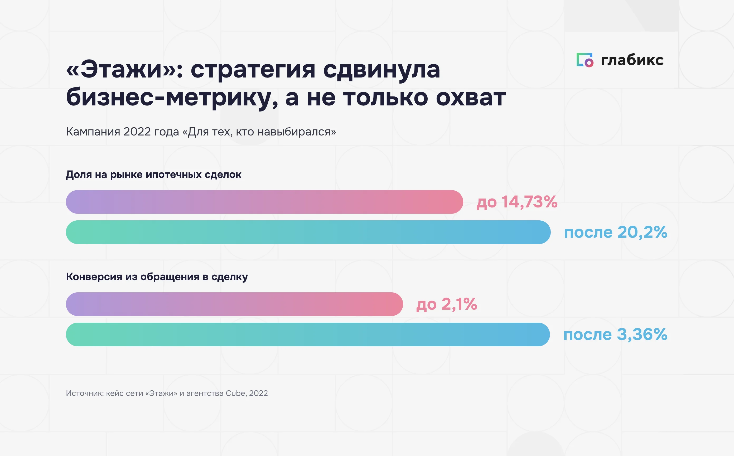 Кейс сети «Этажи» 2022: доля рынка выросла с 14,73% до 20,2%, конверсия из обращения в сделку — с 2,1% до 3,36%