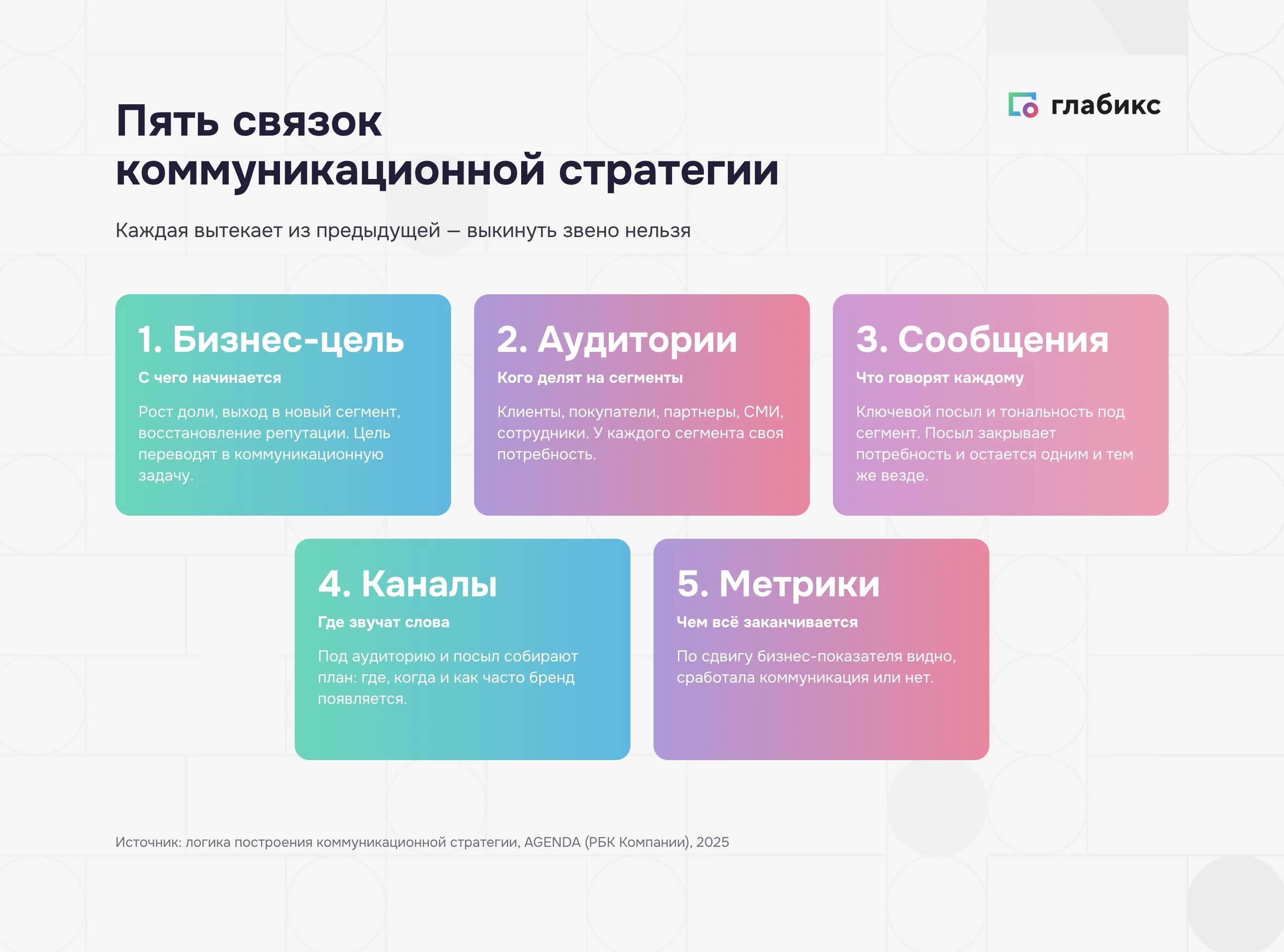 Пять связок коммуникационной стратегии: бизнес-цель, аудитории, сообщения, каналы, метрики