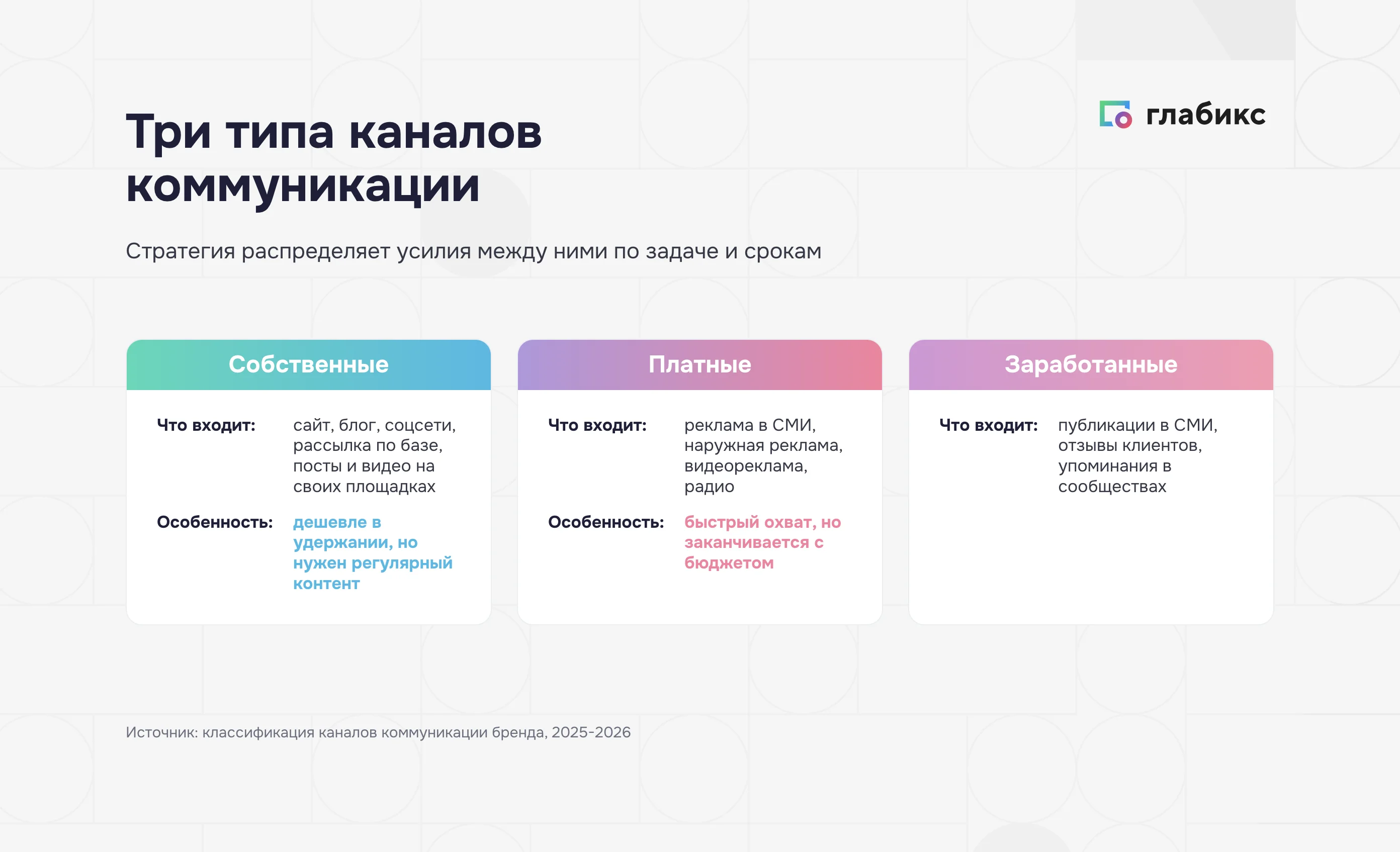 Три типа каналов коммуникации бренда: собственные, платные и заработанные