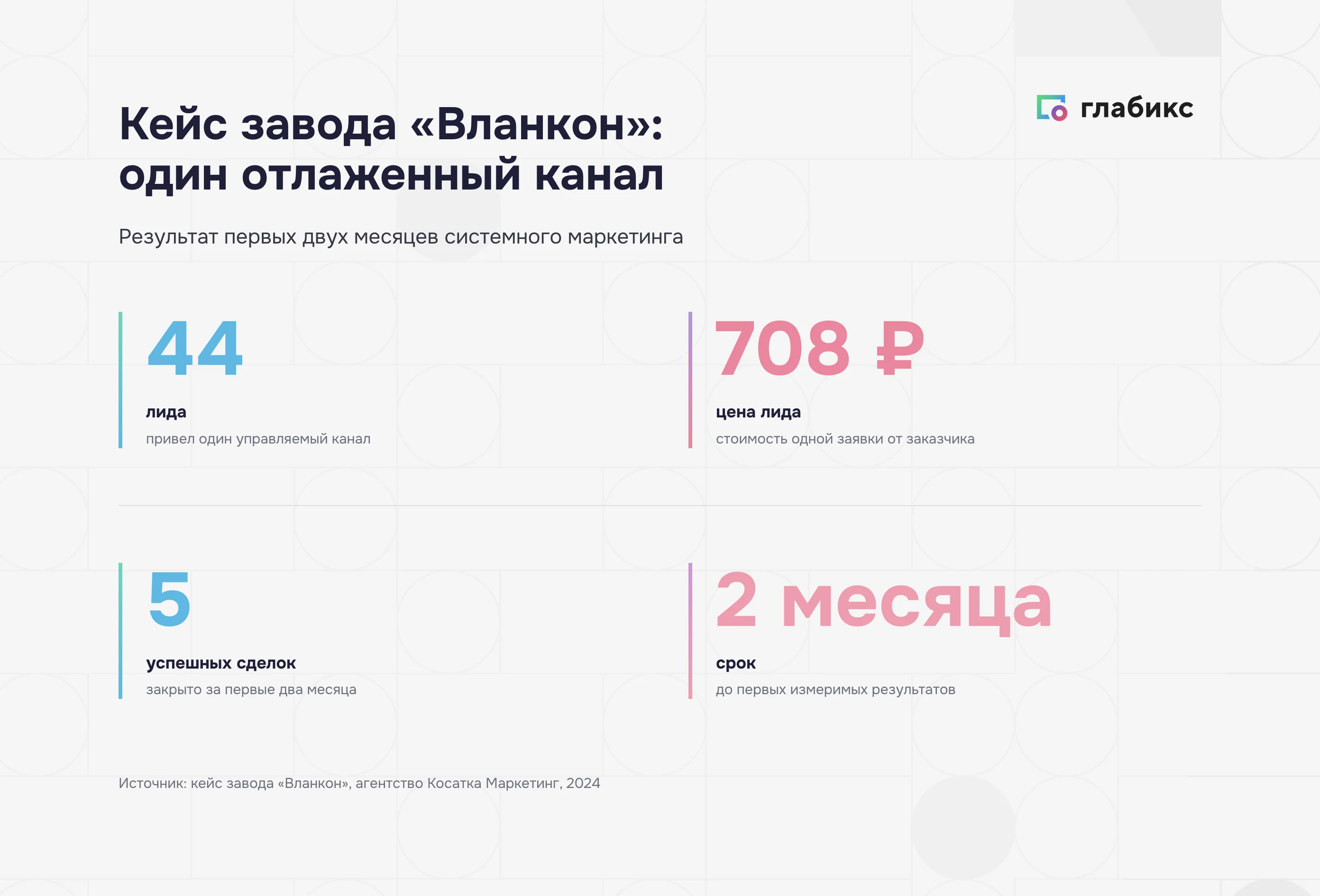 Кейс завода «Вланкон»: 44 лида по 708 ₽ и 5 сделок за 2 месяца