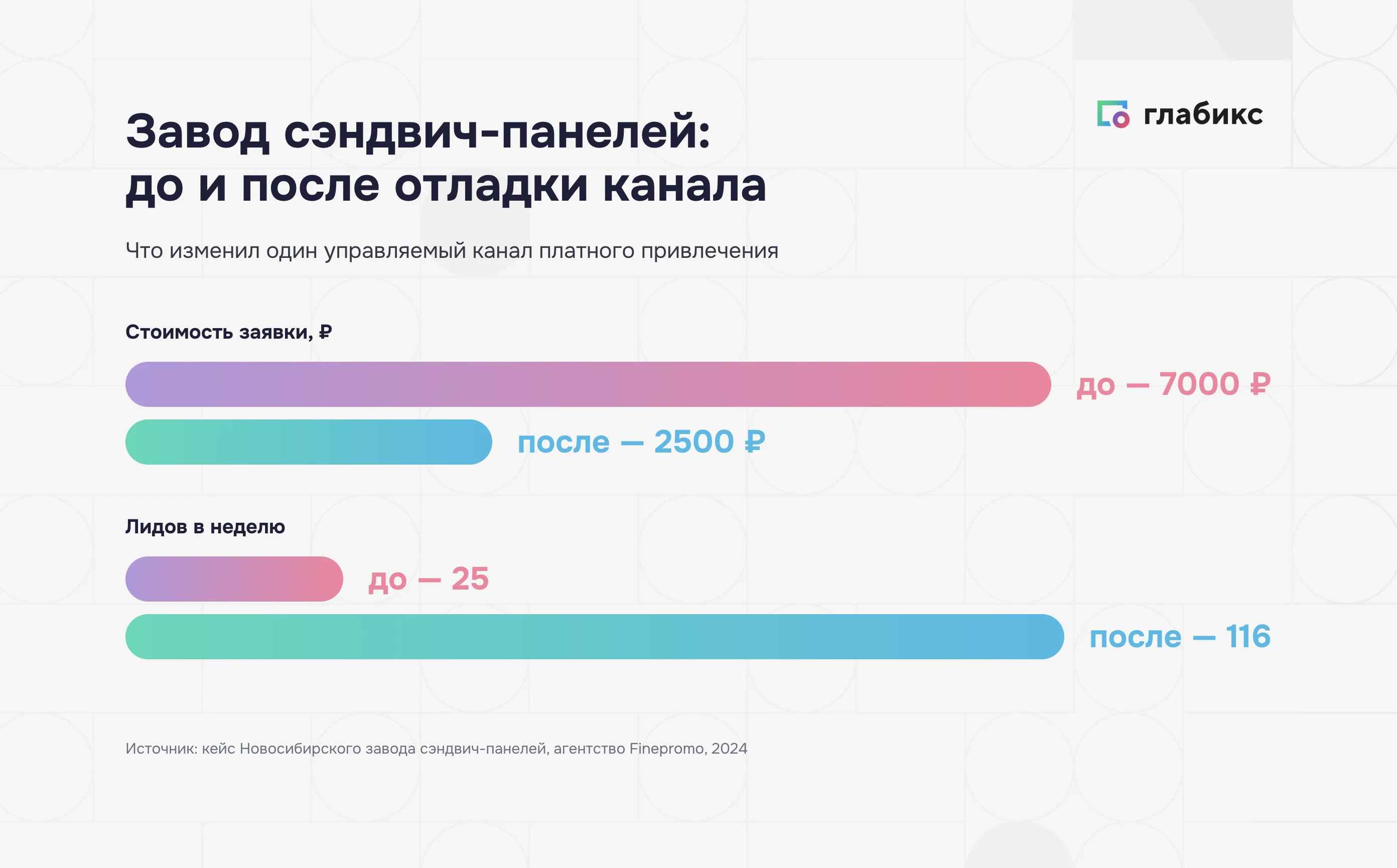 Завод сэндвич-панелей: цена заявки с 7000 до 2500 ₽, лиды с 25 до 116 в неделю