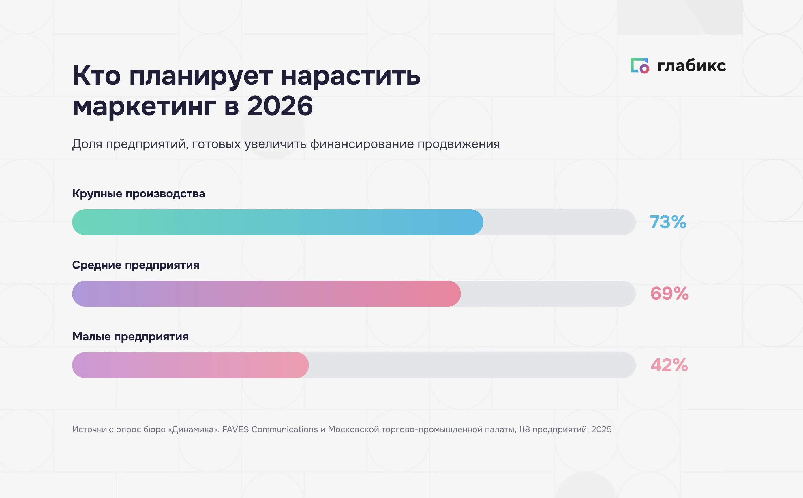Планы нарастить маркетинг в 2026: крупные производства 73%, средние 69%, малые 42%