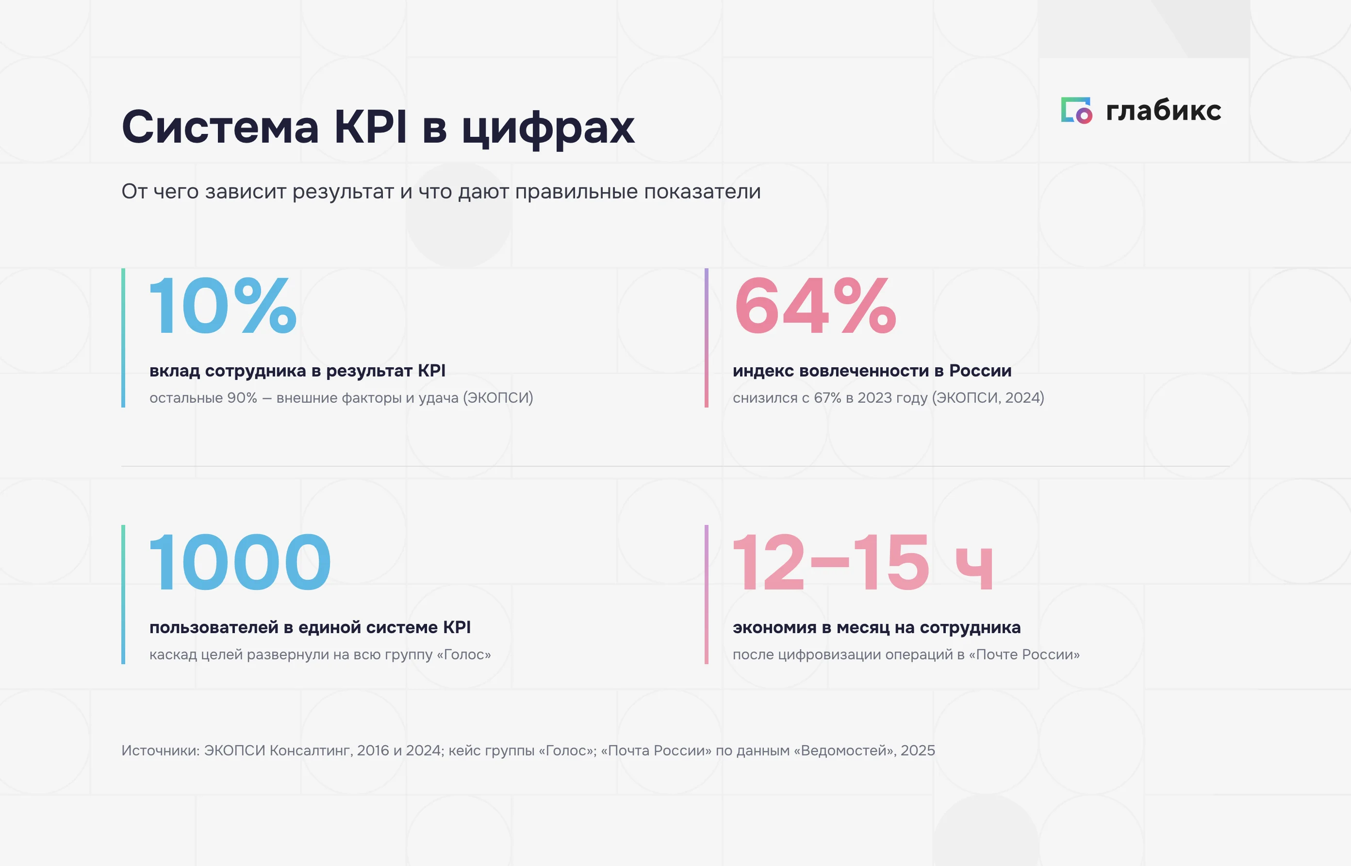 Инфографика: система KPI в цифрах — вклад сотрудника в результат 10%, вовлеченность 64%, 1000 пользователей «Голоса», экономия 12–15 часов в месяц