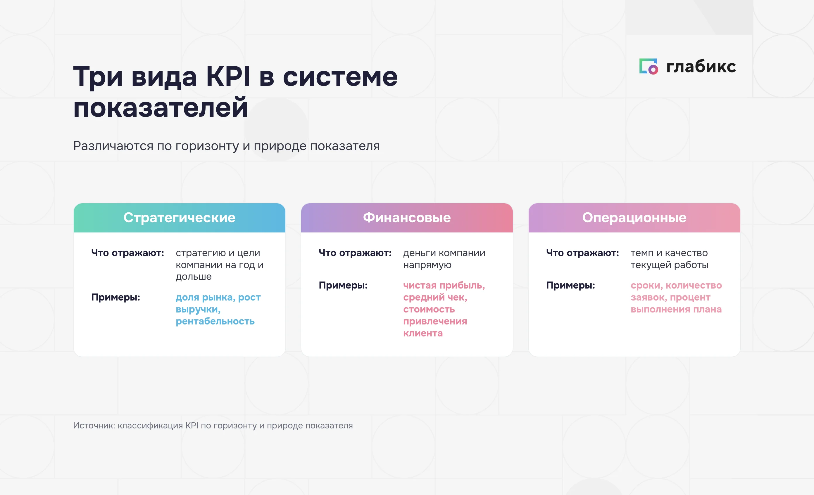 Инфографика: три вида KPI в системе показателей — стратегические, финансовые и операционные, с примерами метрик каждого вида