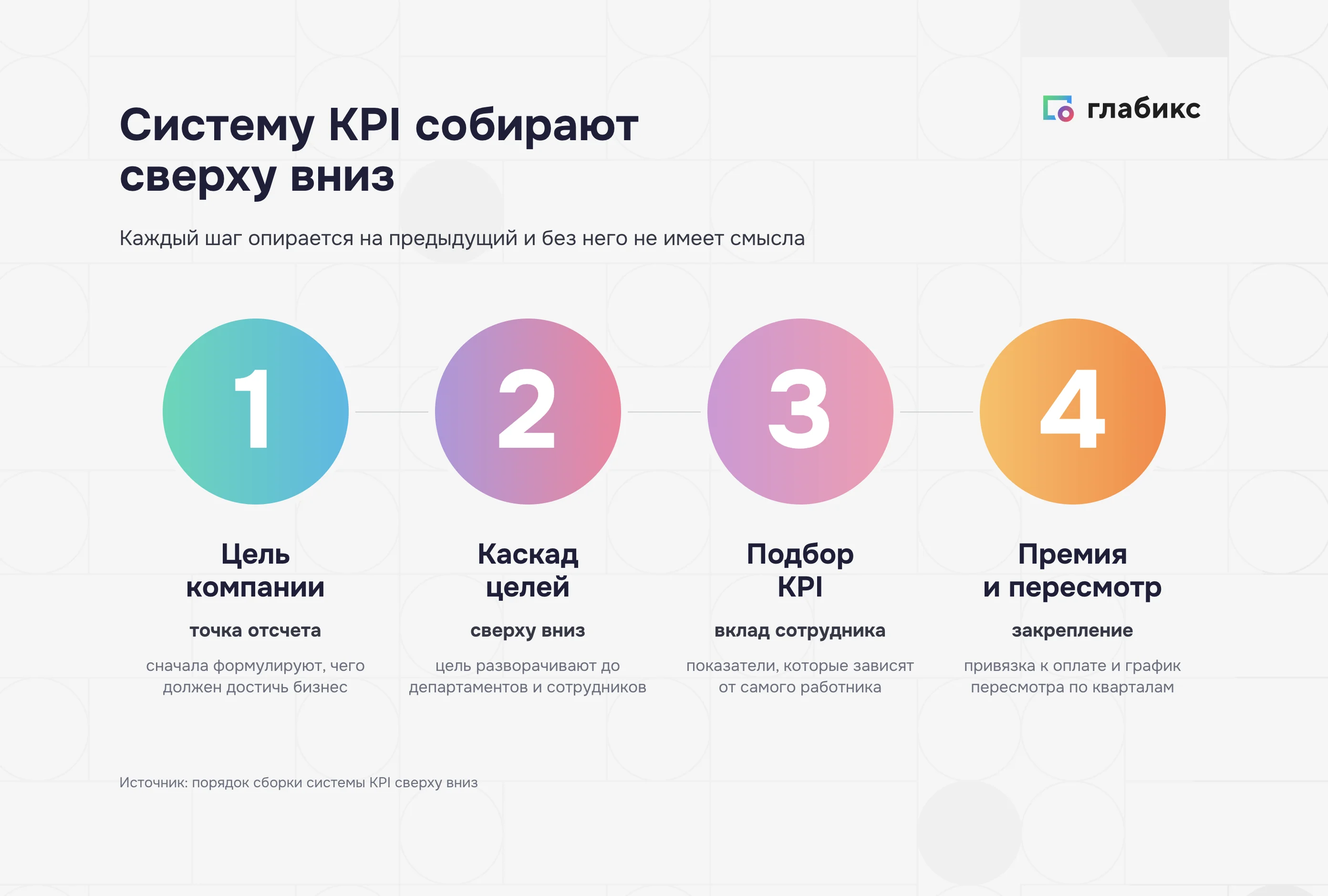 Инфографика: порядок сборки системы KPI сверху вниз — цель компании, каскад целей, подбор KPI, премия и пересмотр