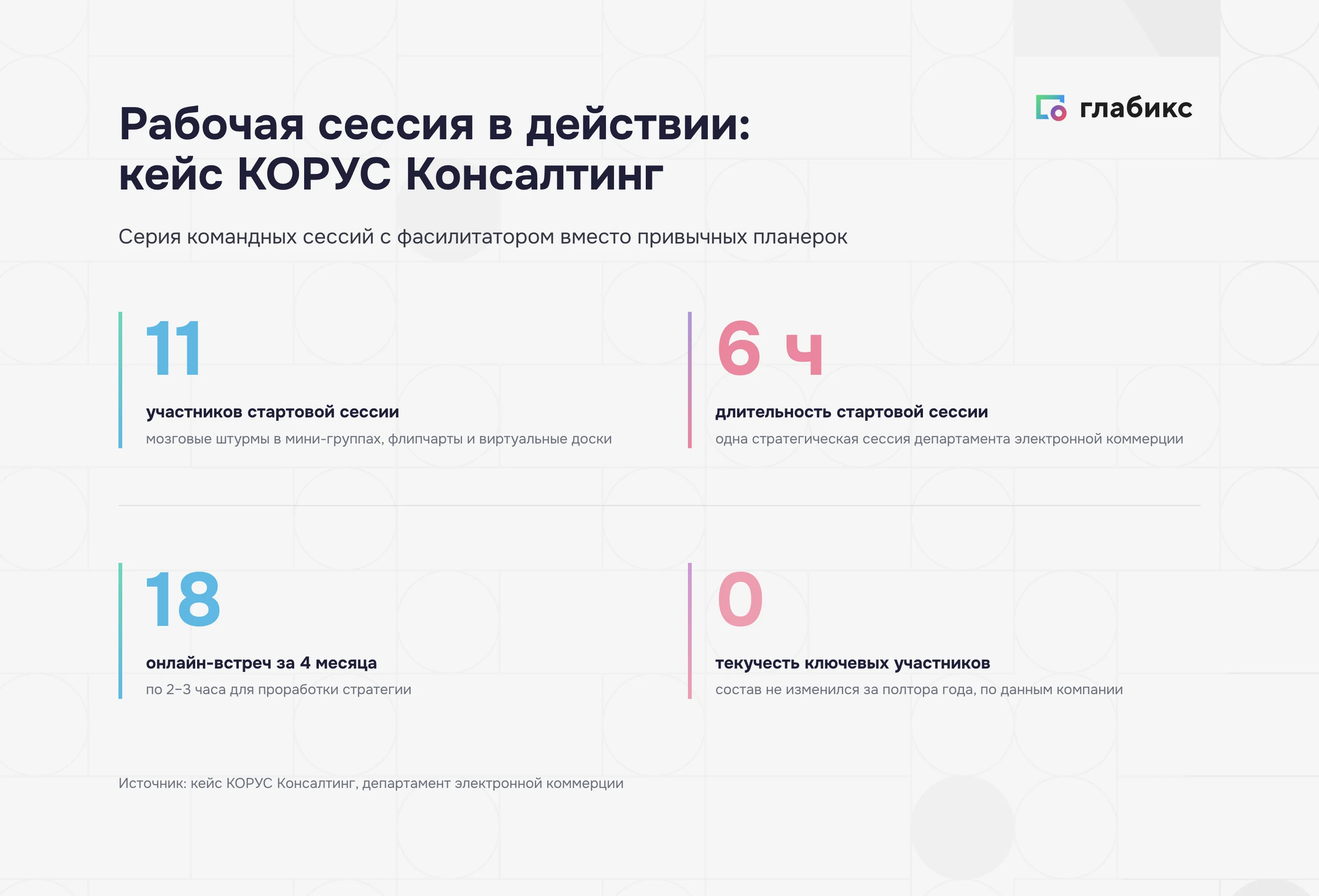 Кейс КОРУС Консалтинг: 11 участников, 6 часов стартовой сессии, 18 онлайн-встреч, 0 текучести за полтора года