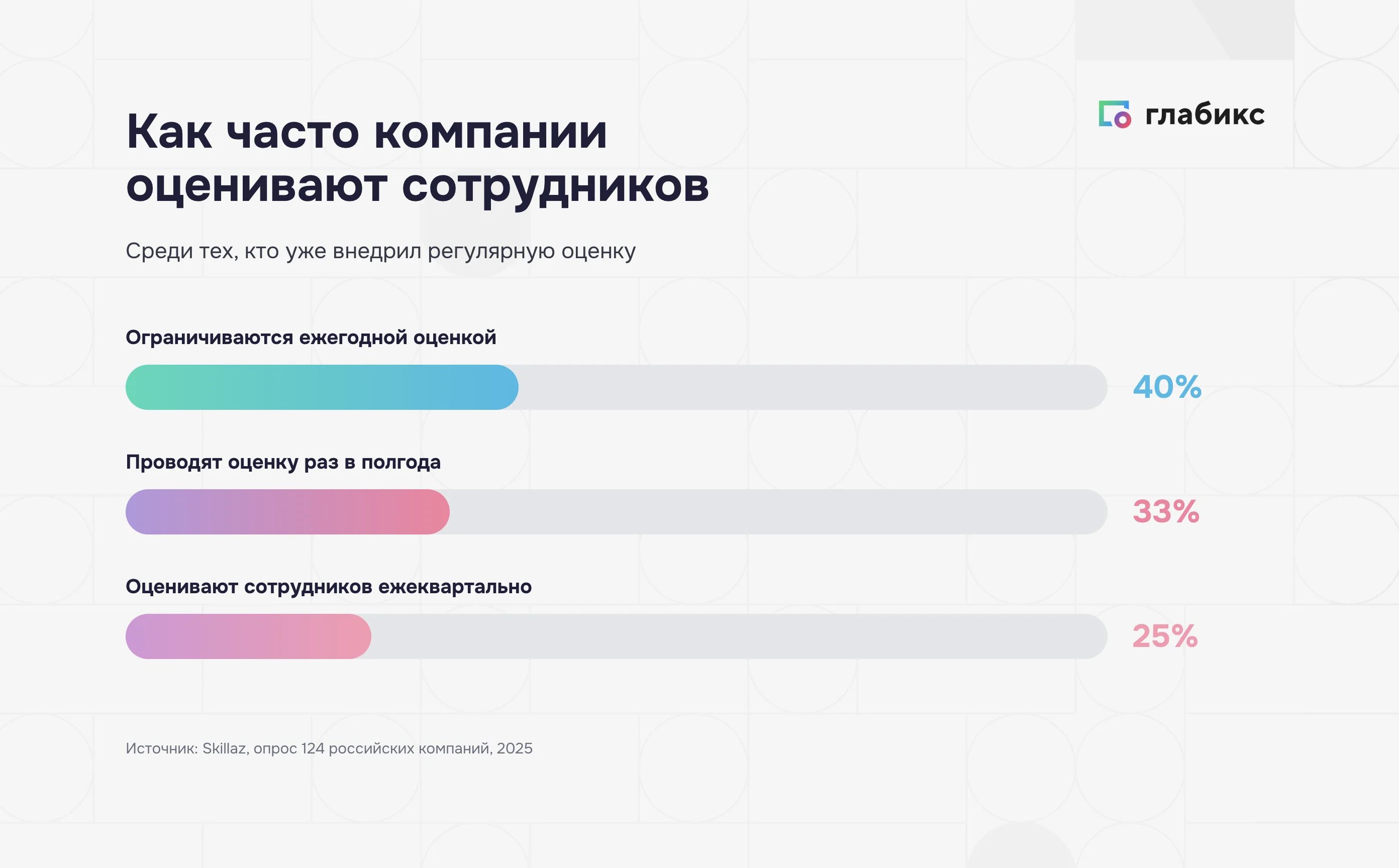 Частота оценки сотрудников: 40% ежегодно, 33% раз в полгода, 25% ежеквартально