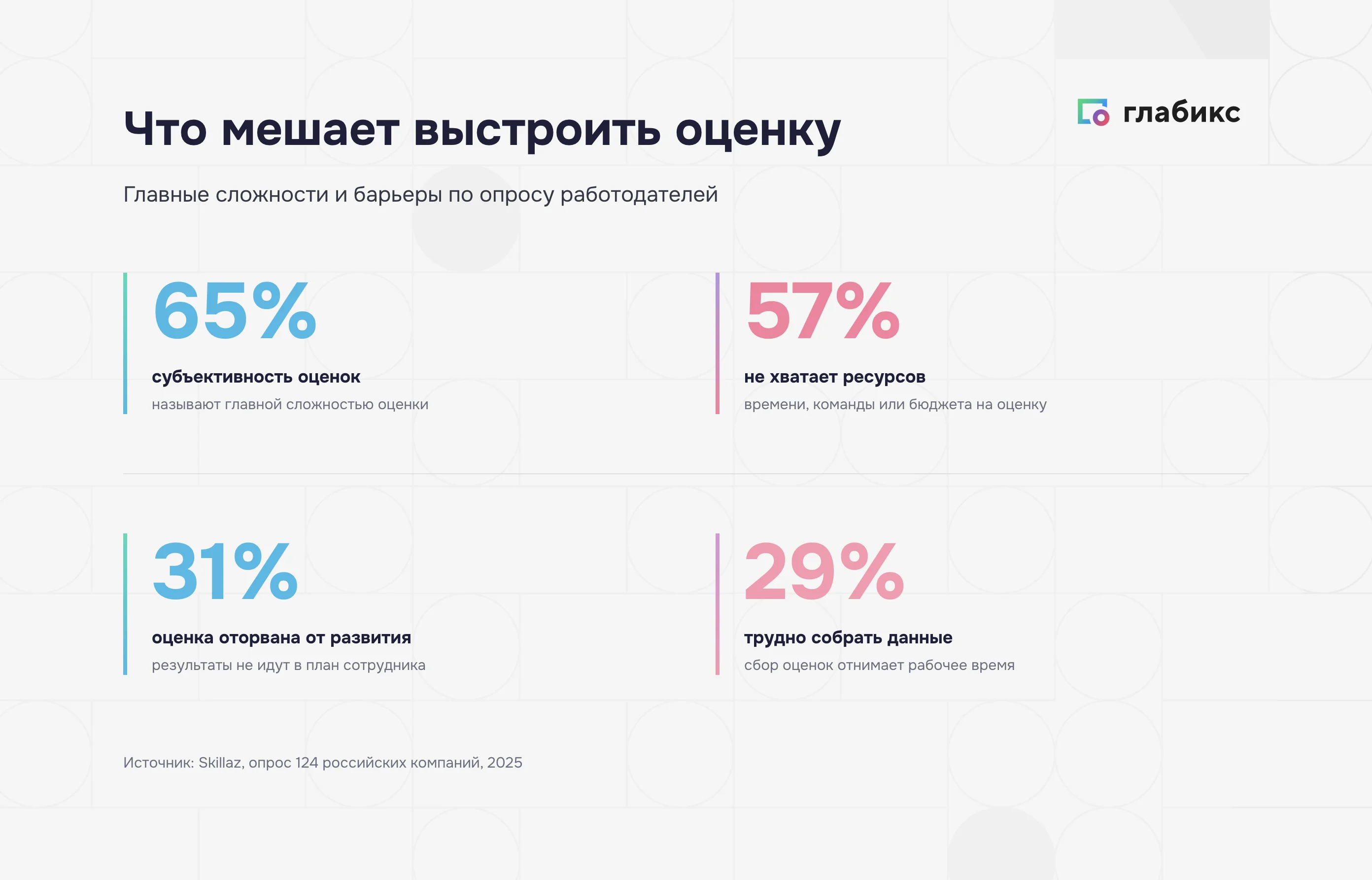 Что мешает оценке персонала: 65% субъективность, 57% нехватка ресурсов, 31% отрыв от развития, 29% сбор данных
