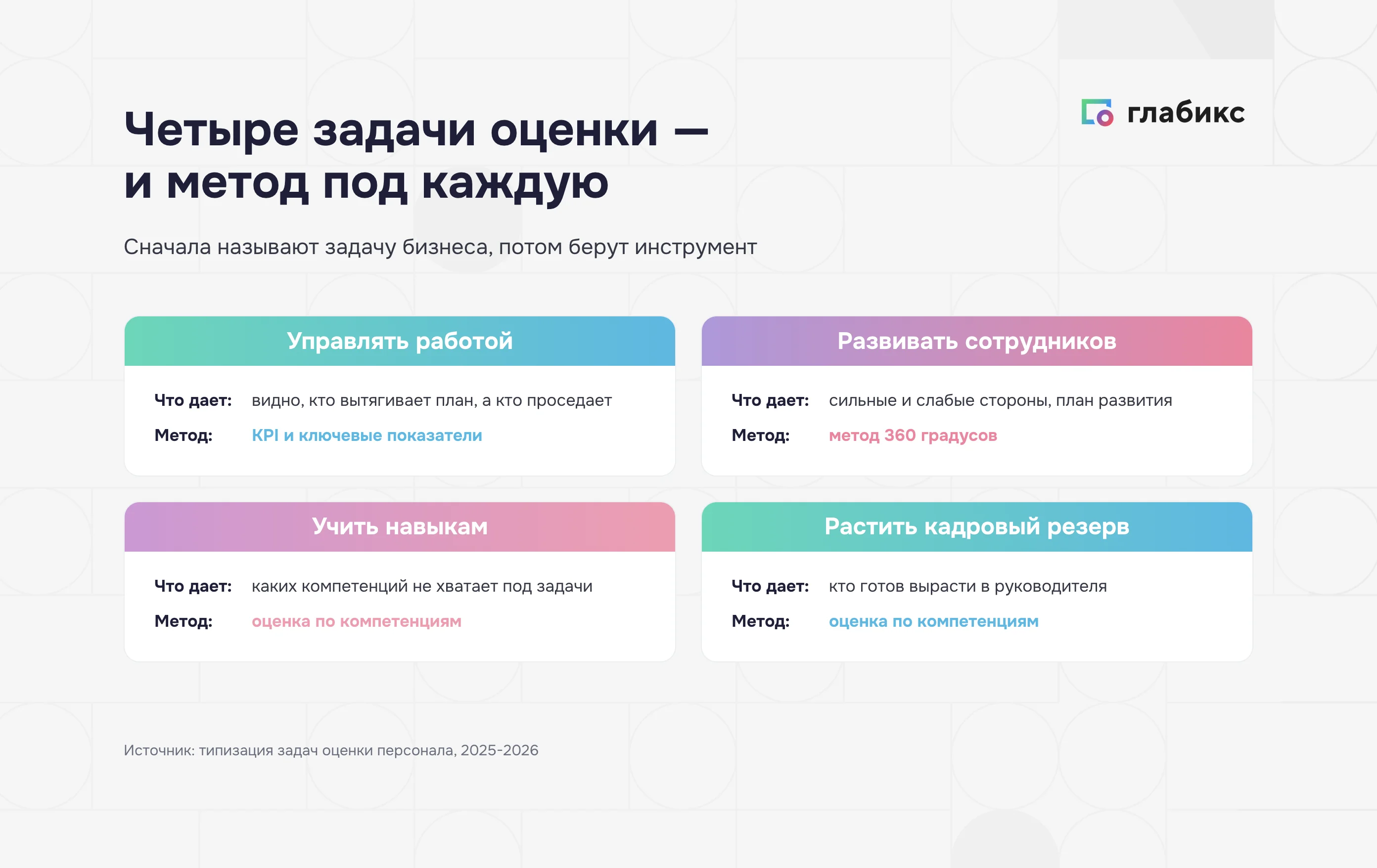 Четыре задачи оценки персонала и метод под каждую: KPI, метод 360 градусов, оценка по компетенциям