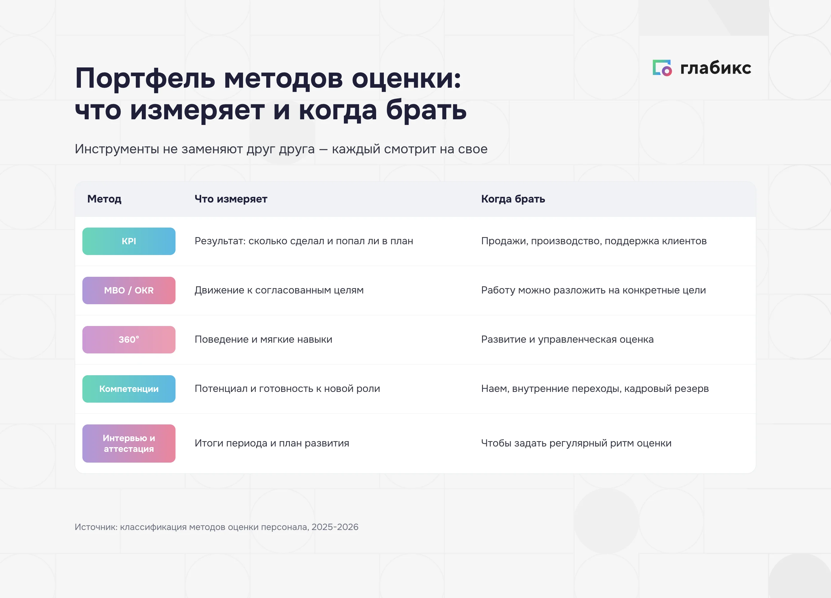 Сравнение методов оценки персонала: что измеряет каждый и когда его брать