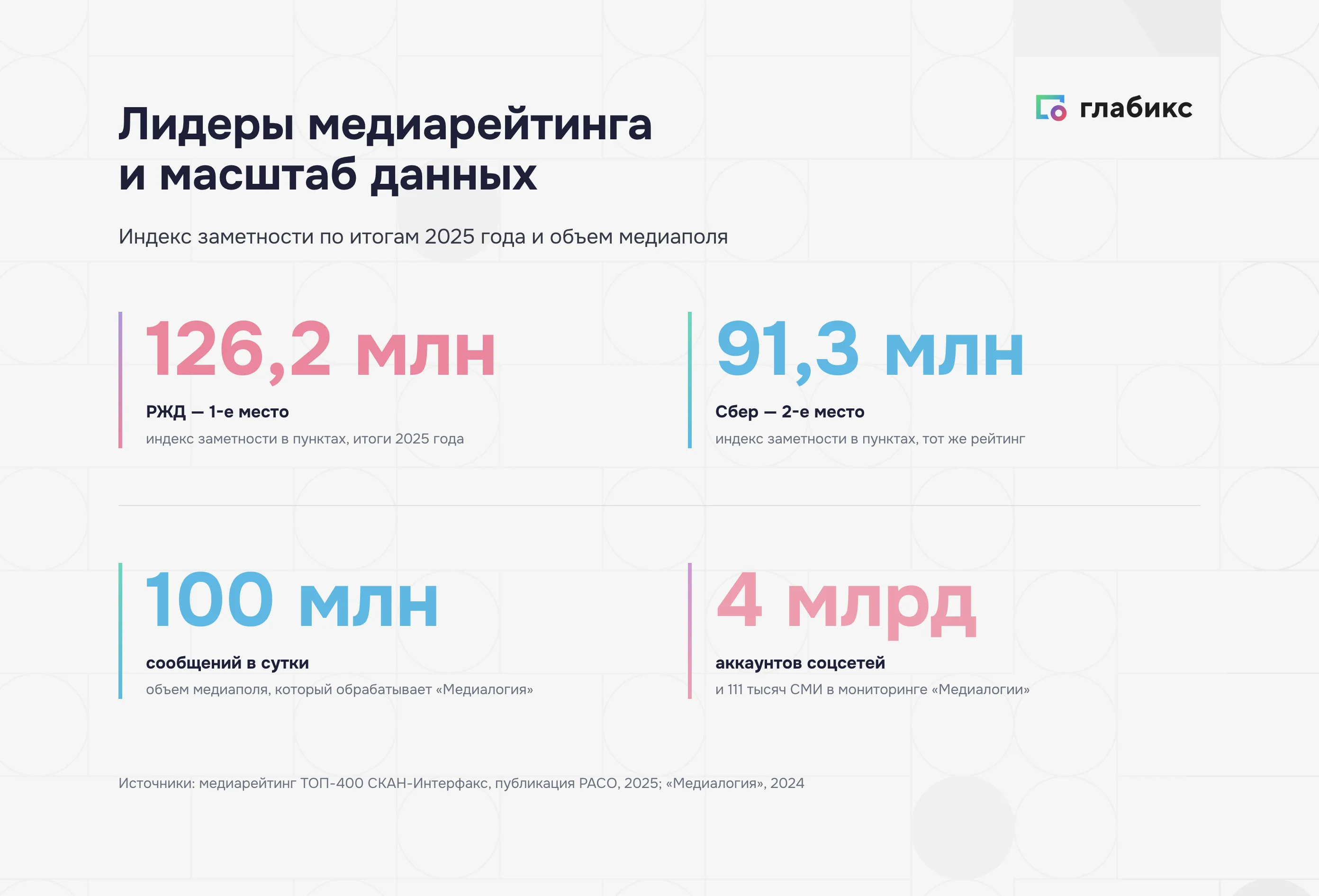 Лидеры медиарейтинга и масштаб мониторинга: Сбер 91,3 млн и РЖД 126,2 млн пунктов