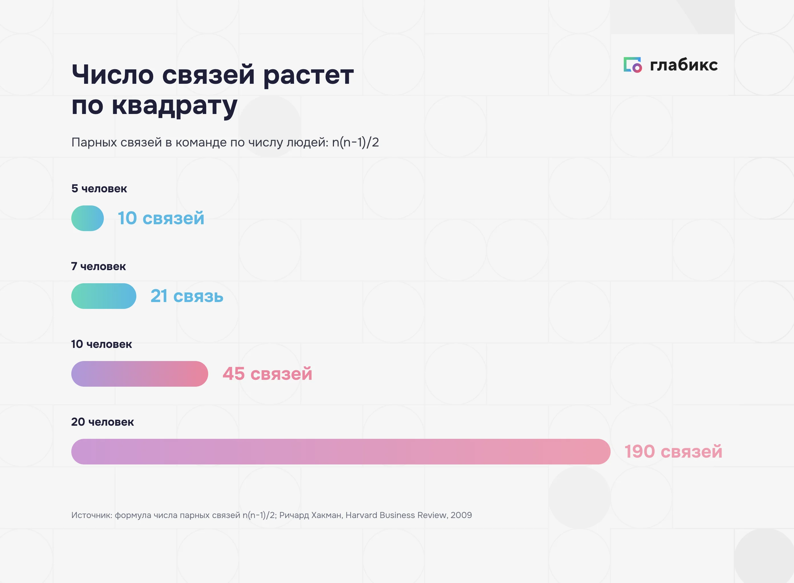 Число связей в команде растет по квадрату от числа людей