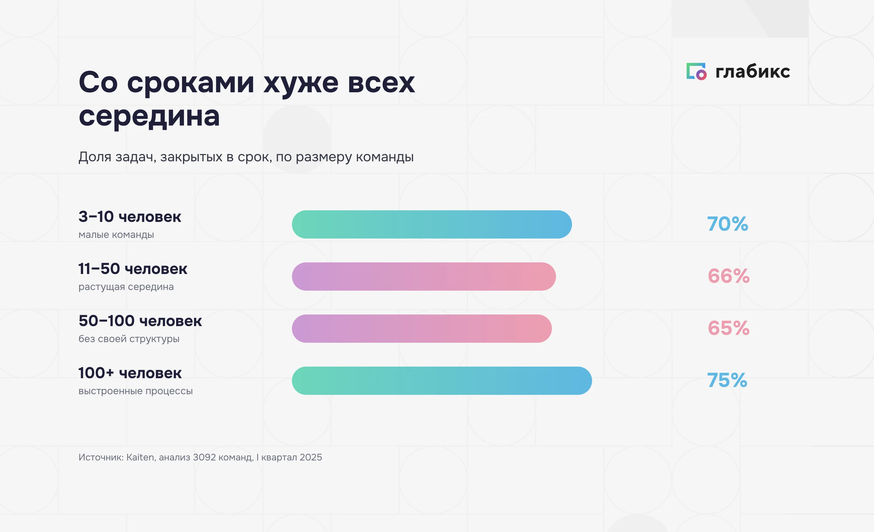 Доля задач в срок по размеру команды хуже всего у середины