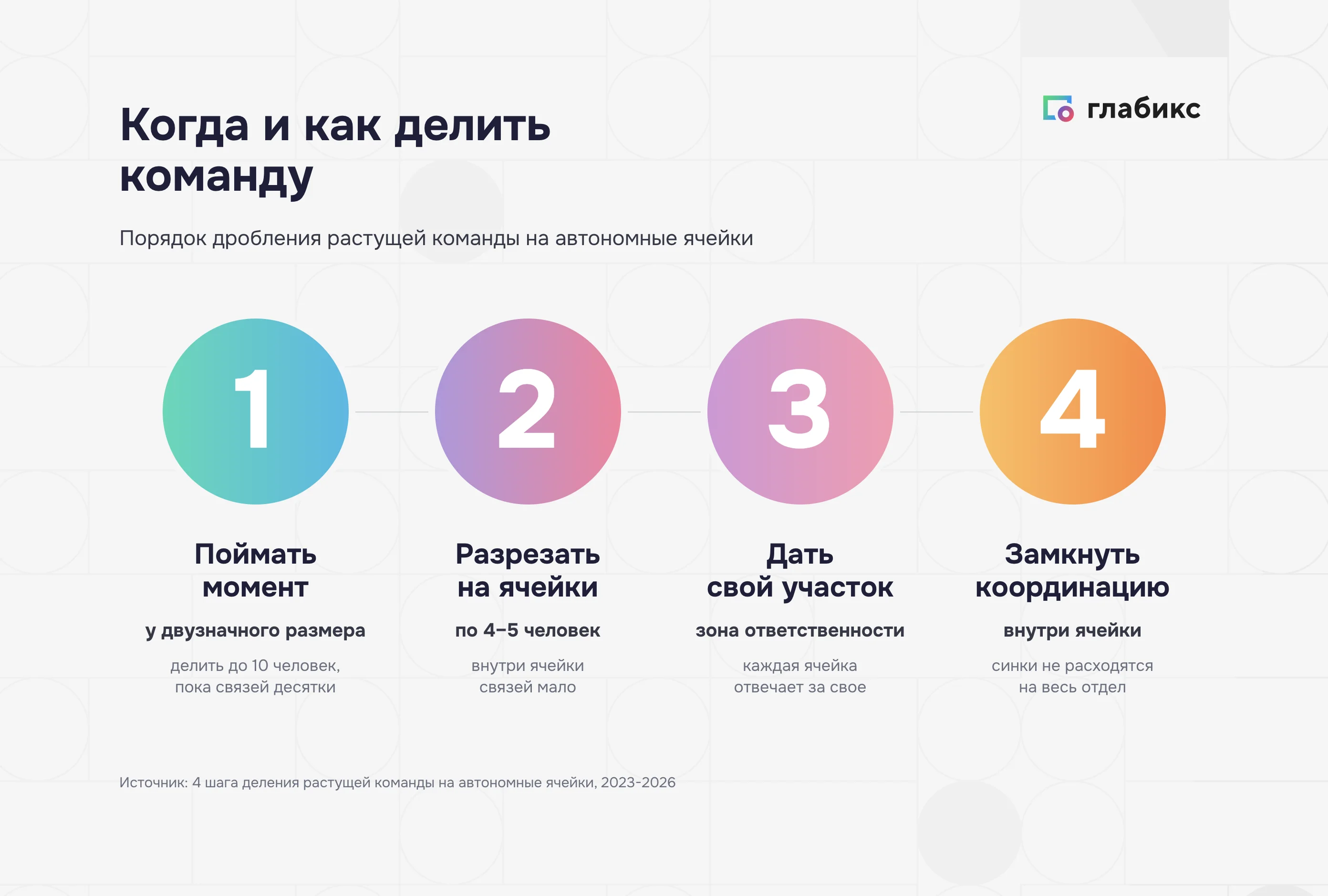 Четыре шага деления растущей команды на автономные ячейки