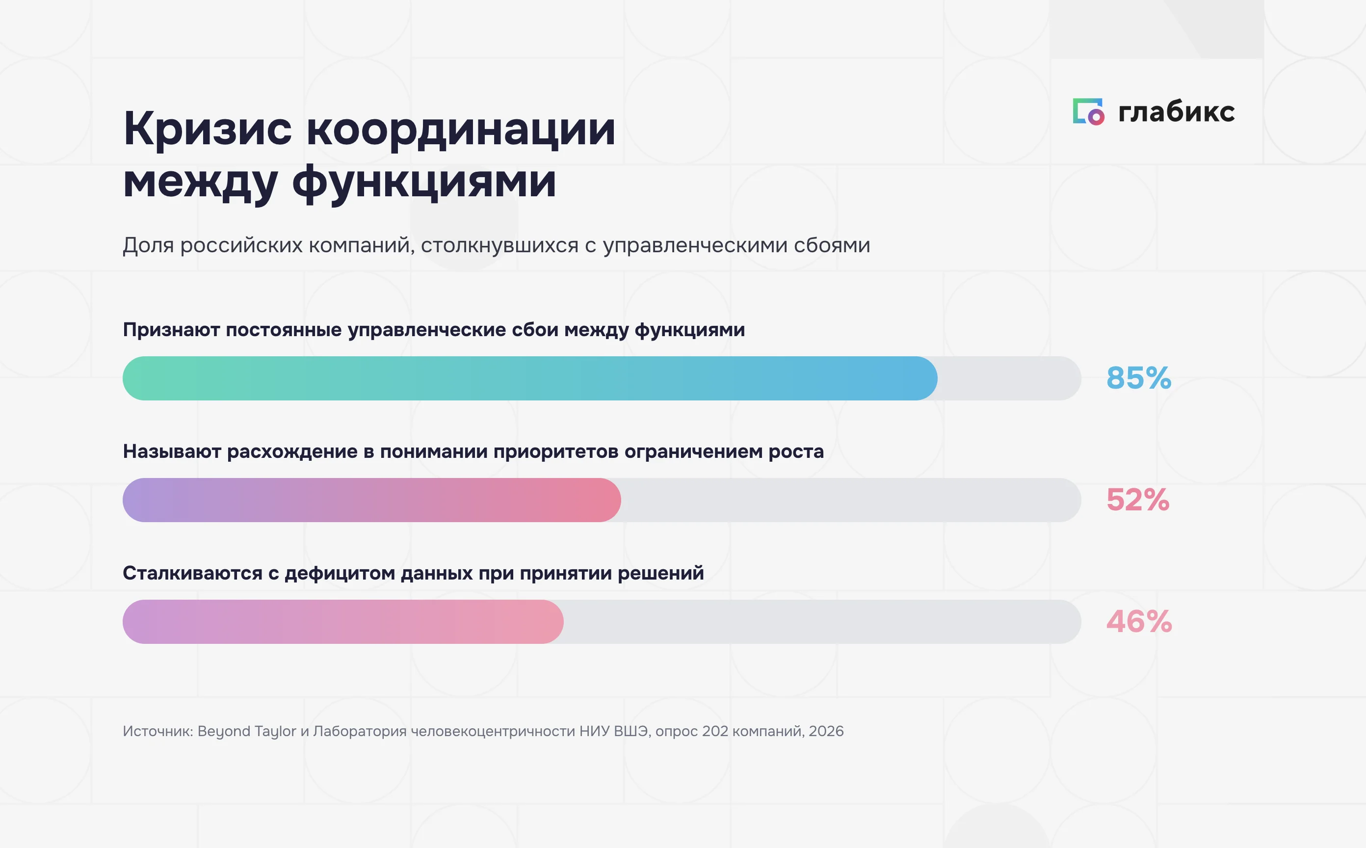 Кризис координации между функциями: доля компаний с управленческими сбоями