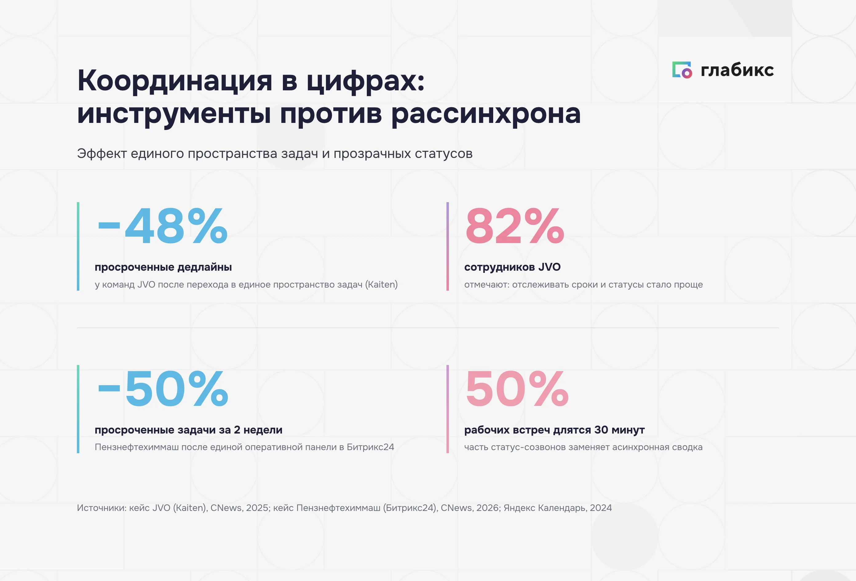 Координация в цифрах: эффект единого пространства задач в кейсах JVO и Пензнефтехиммаш