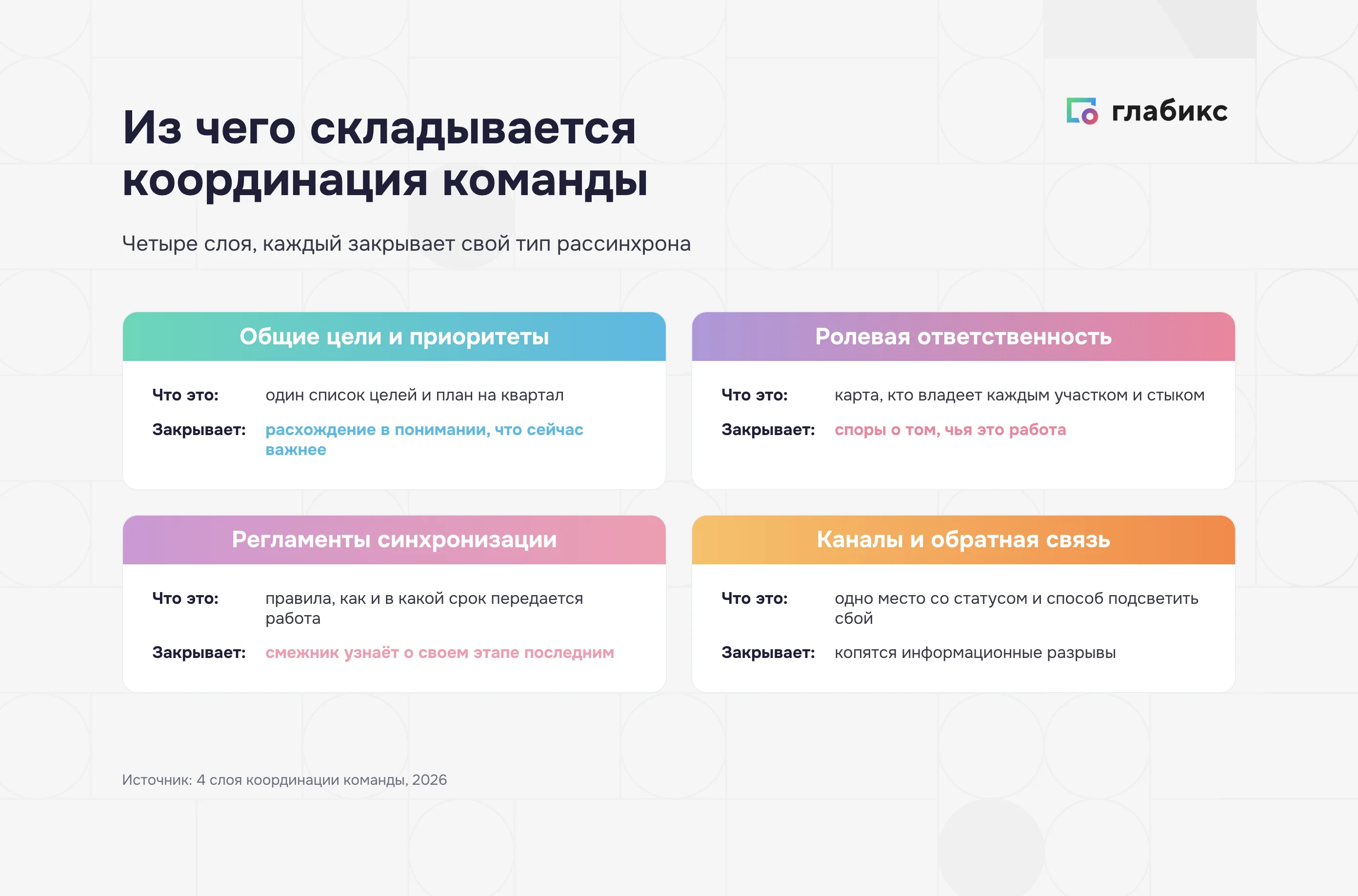 Четыре слоя координации команды: цели, ответственность, регламенты, каналы