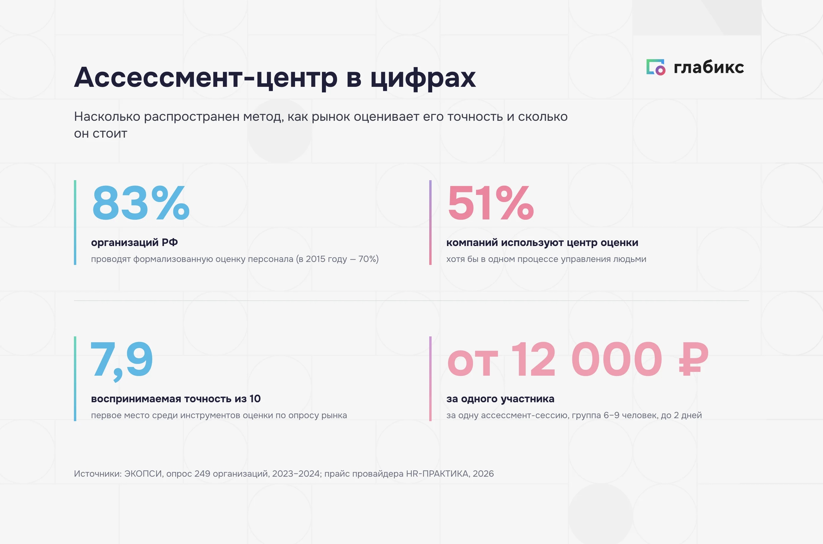 Ассессмент-центр в цифрах: 83% организаций проводят формализованную оценку, 51% используют центр оценки, точность 7,9, цена от 12 000 ₽