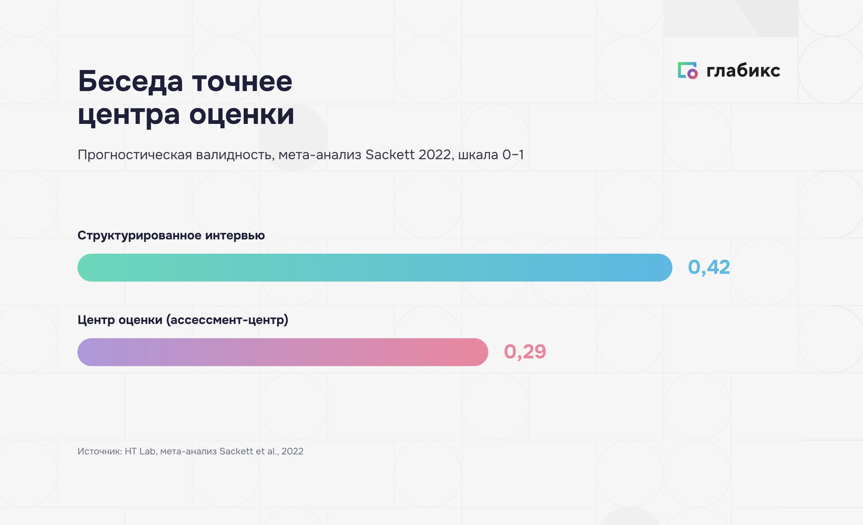 Прогностическая валидность: структурированное интервью 0,42 против 0,29 у центра оценки