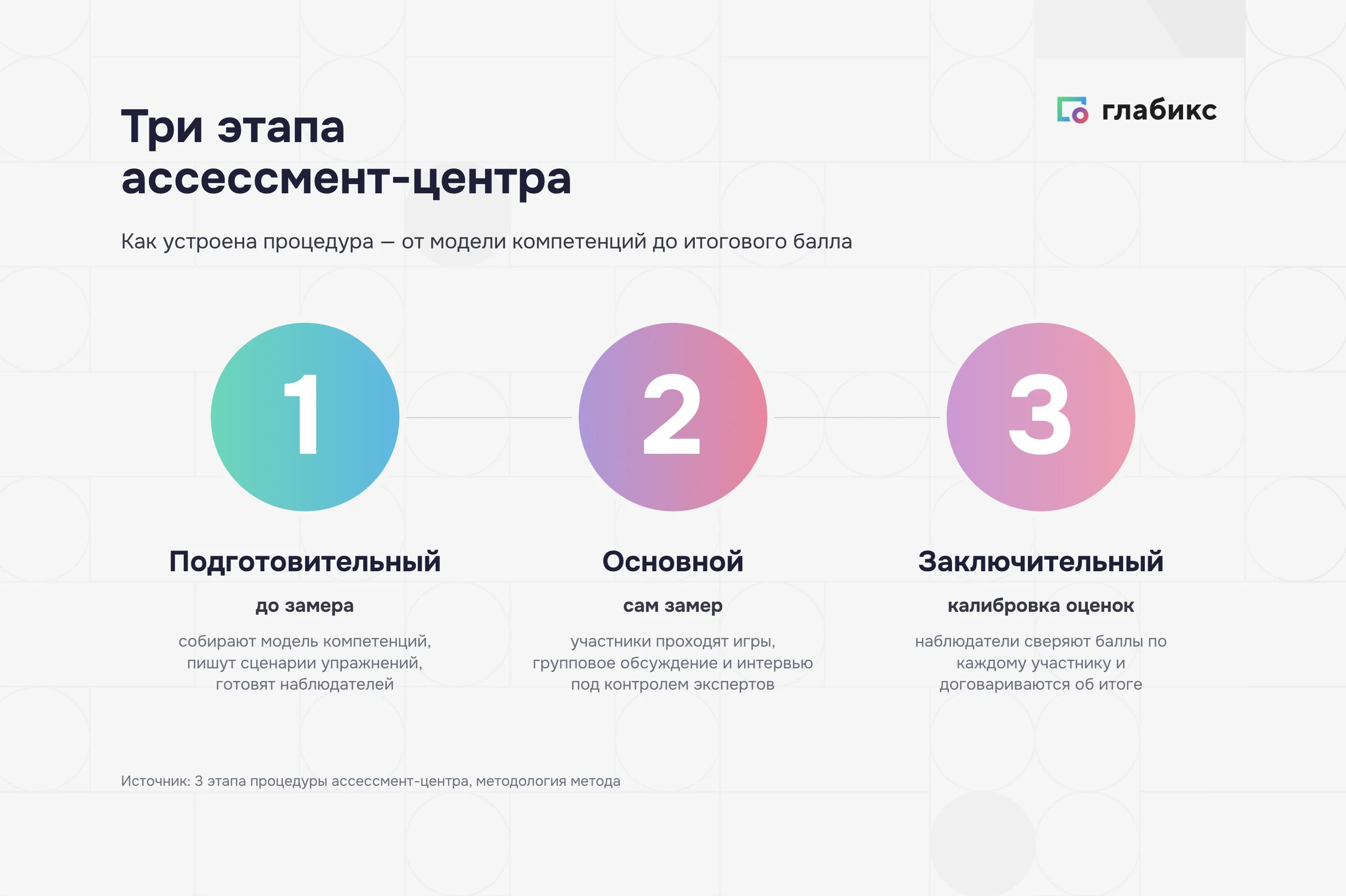 Три этапа ассессмент-центра: подготовка модели компетенций, замер, калибровка оценок