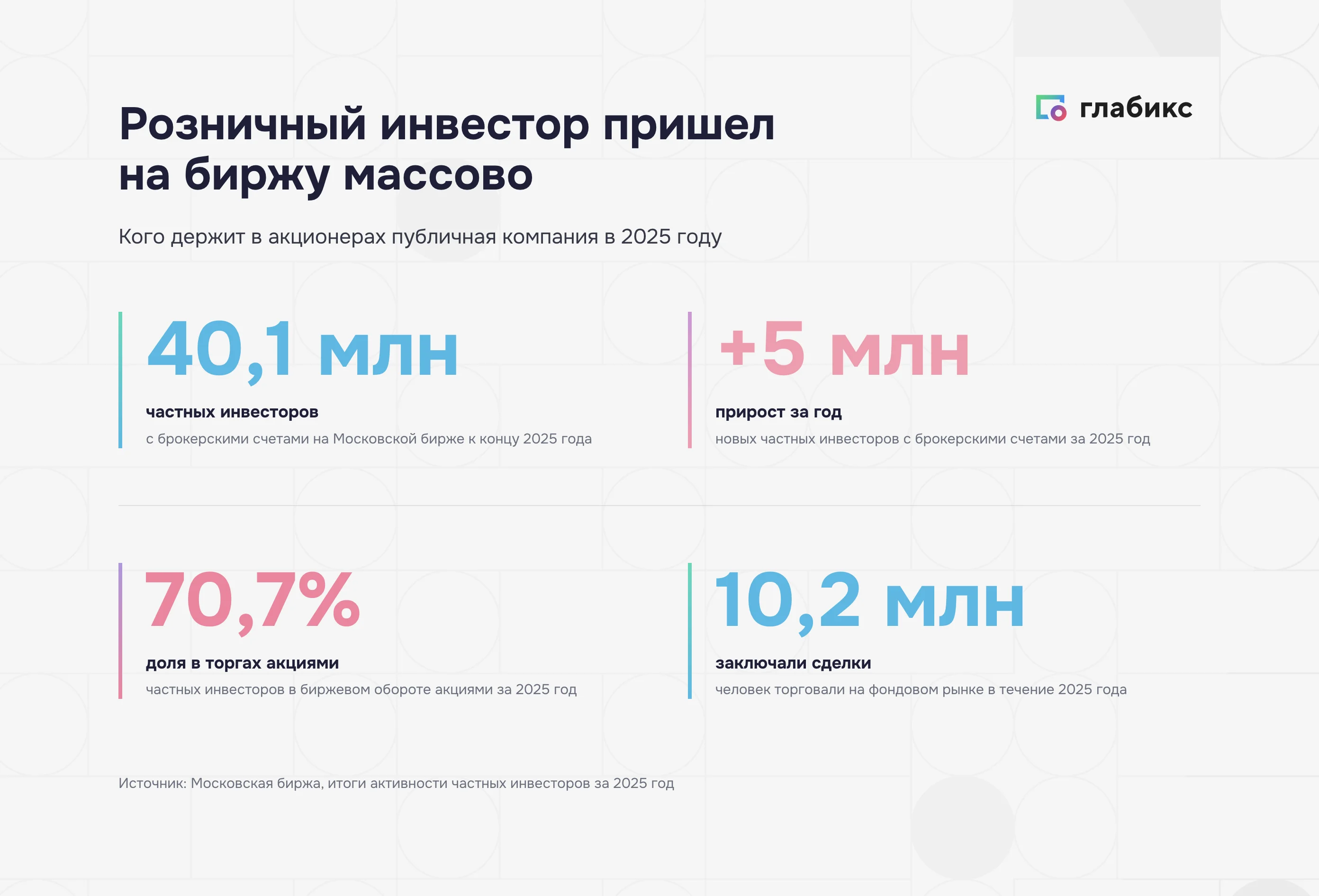 Розничный инвестор на Московской бирже в 2025 году: 40,1 млн частных инвесторов и 70,7% доли в торгах акциями