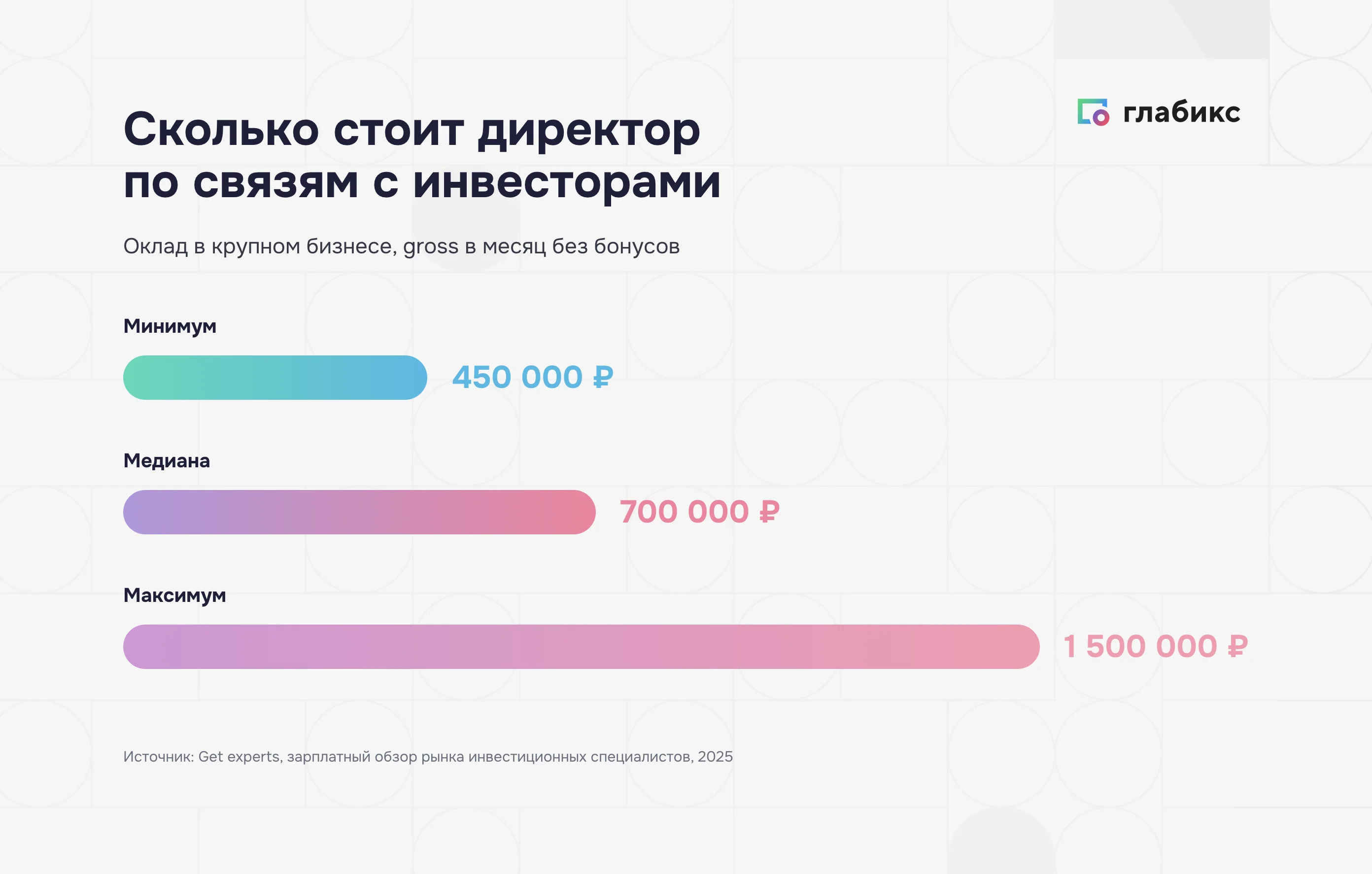Оклад директора по связям с инвесторами в крупном бизнесе: минимум 450 000, медиана 700 000, максимум 1 500 000 рублей