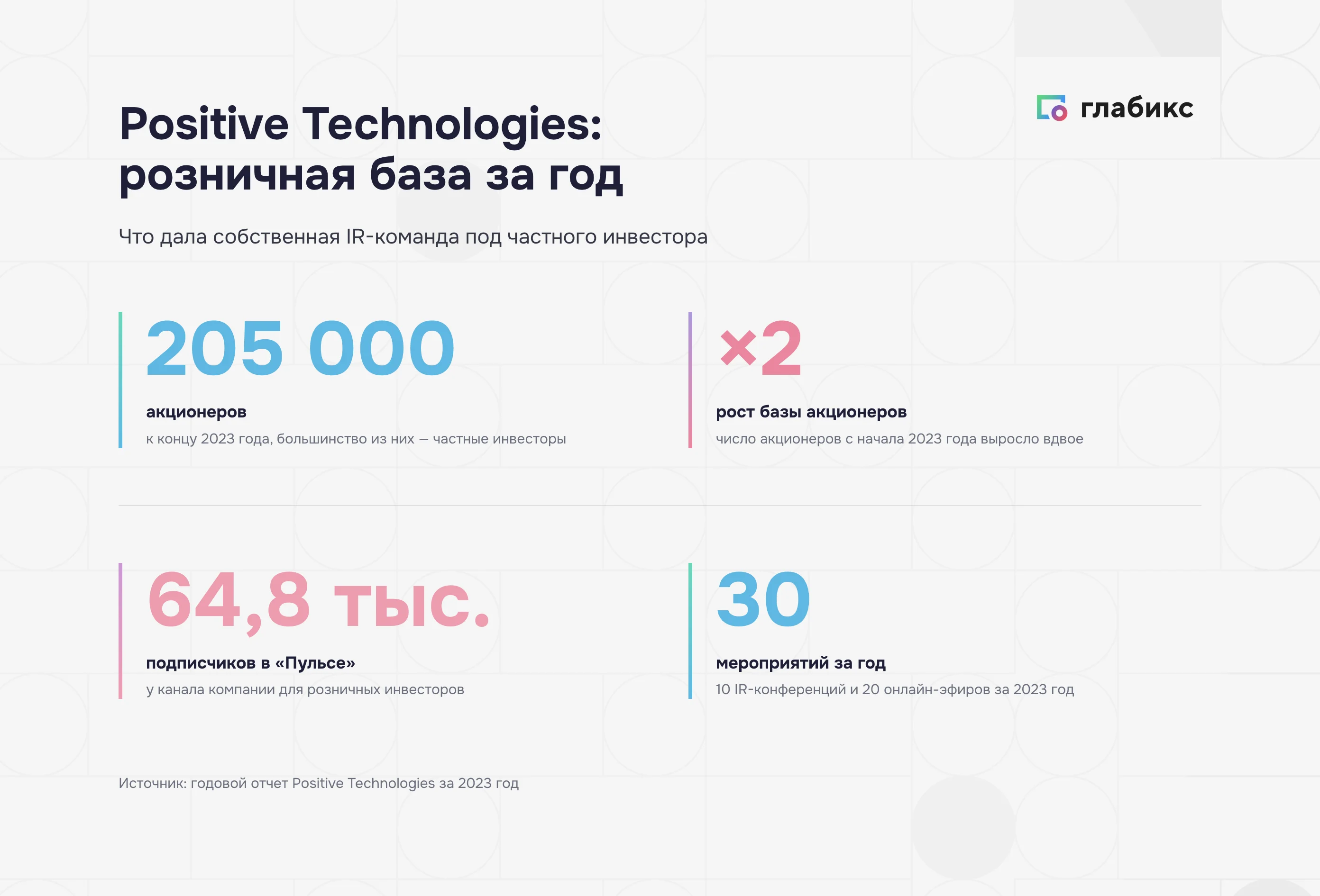 Positive Technologies после листинга: 205 000 акционеров, рост базы вдвое, 64,8 тыс подписчиков в Пульсе за 2023 год