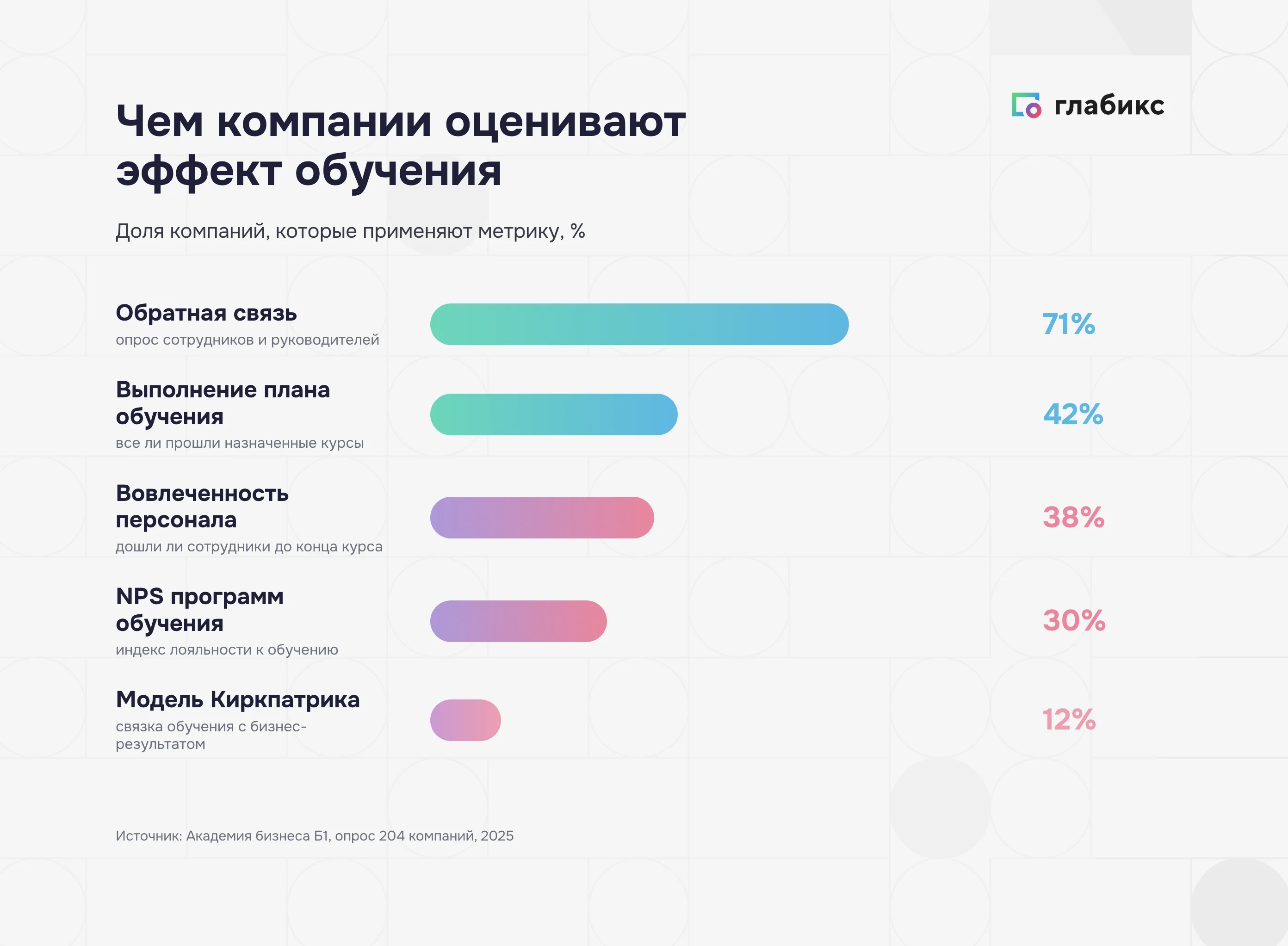 Чем компании оценивают эффект обучения: обратная связь 71%, план 42%, вовлеченность 38%, NPS 30%, модель Киркпатрика 12%