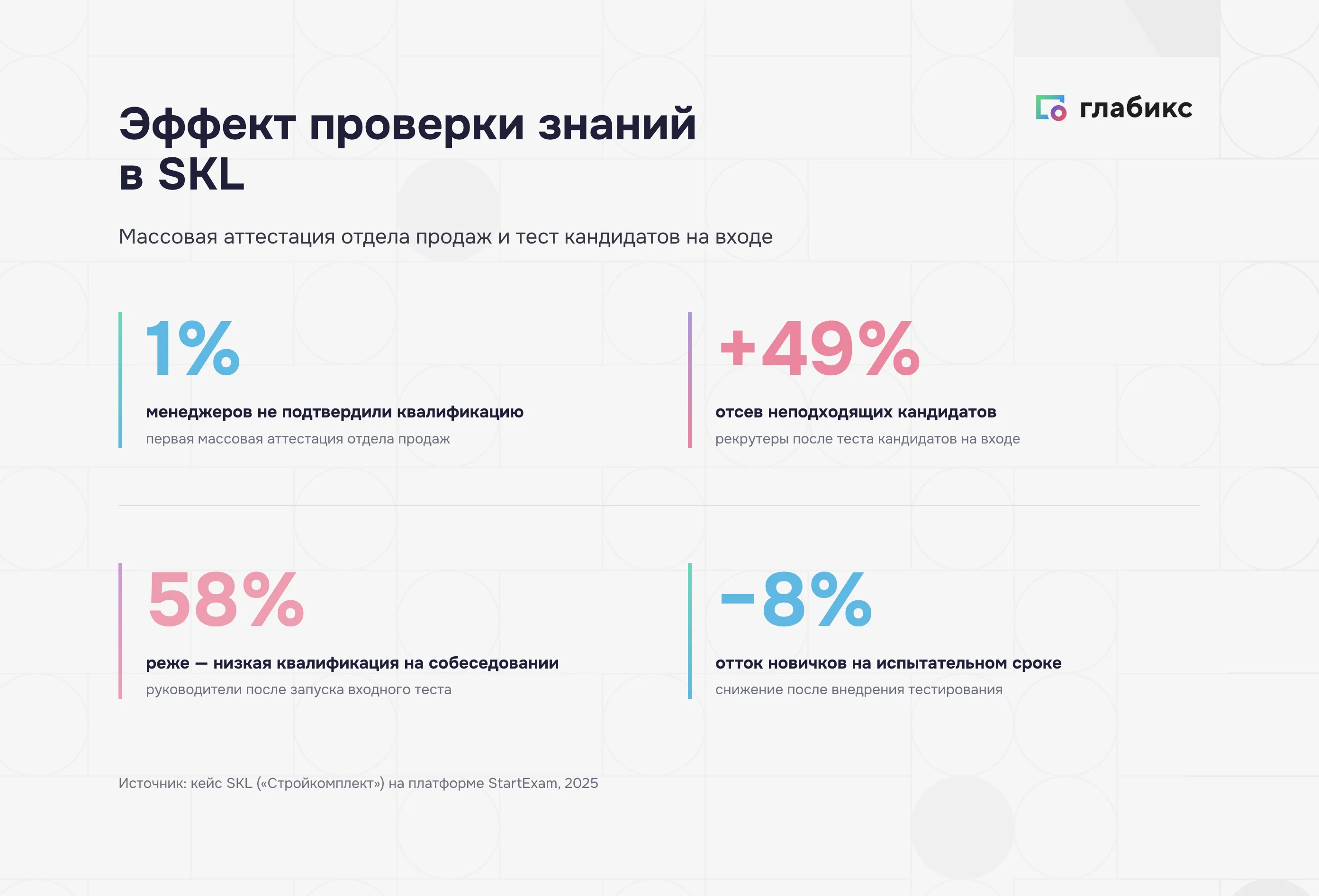 Эффект проверки знаний в SKL: 1% не подтвердили квалификацию, +49% отсев, 58% реже низкая квалификация, отток −8%