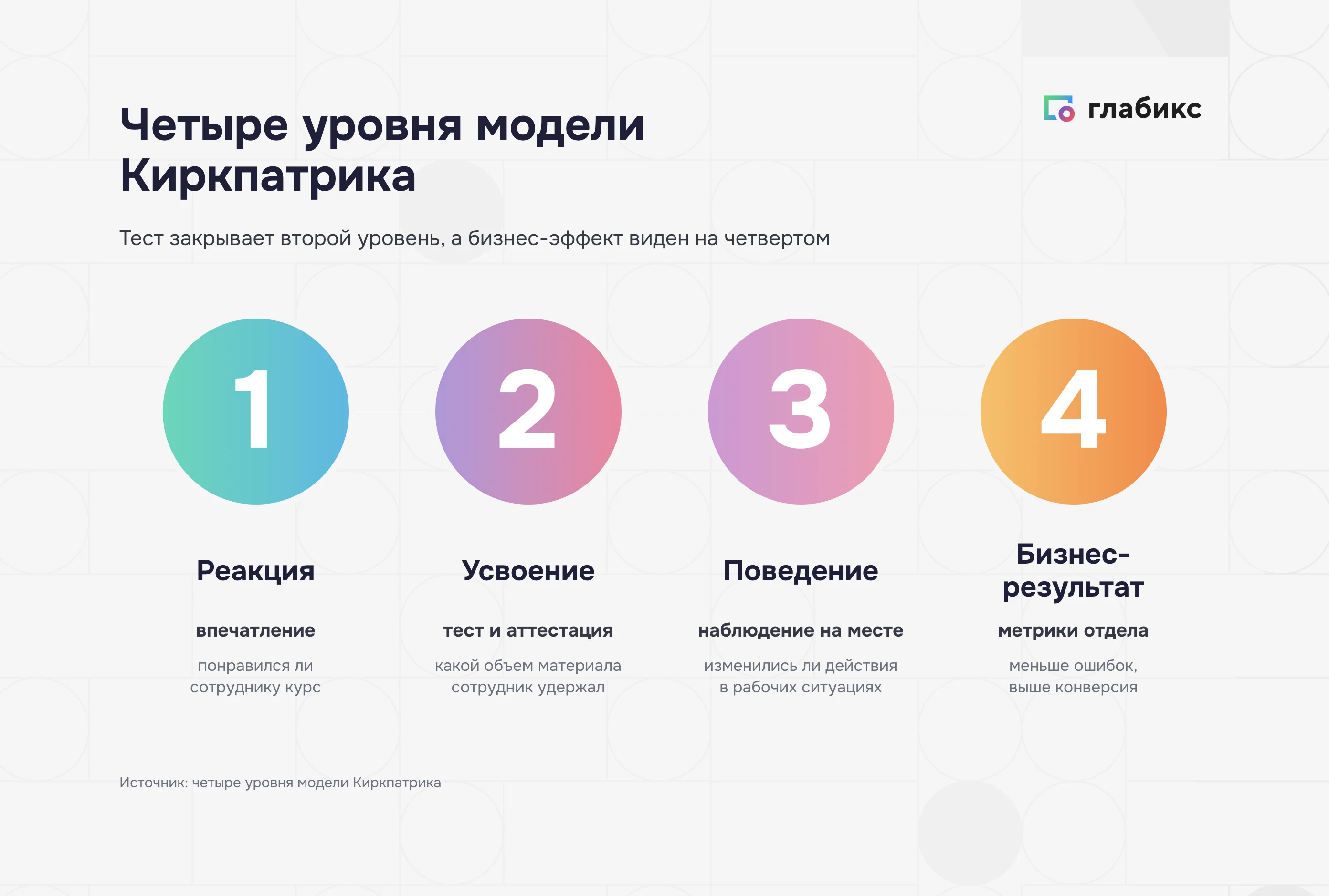 Четыре уровня модели Киркпатрика: реакция, усвоение, поведение, бизнес-результат