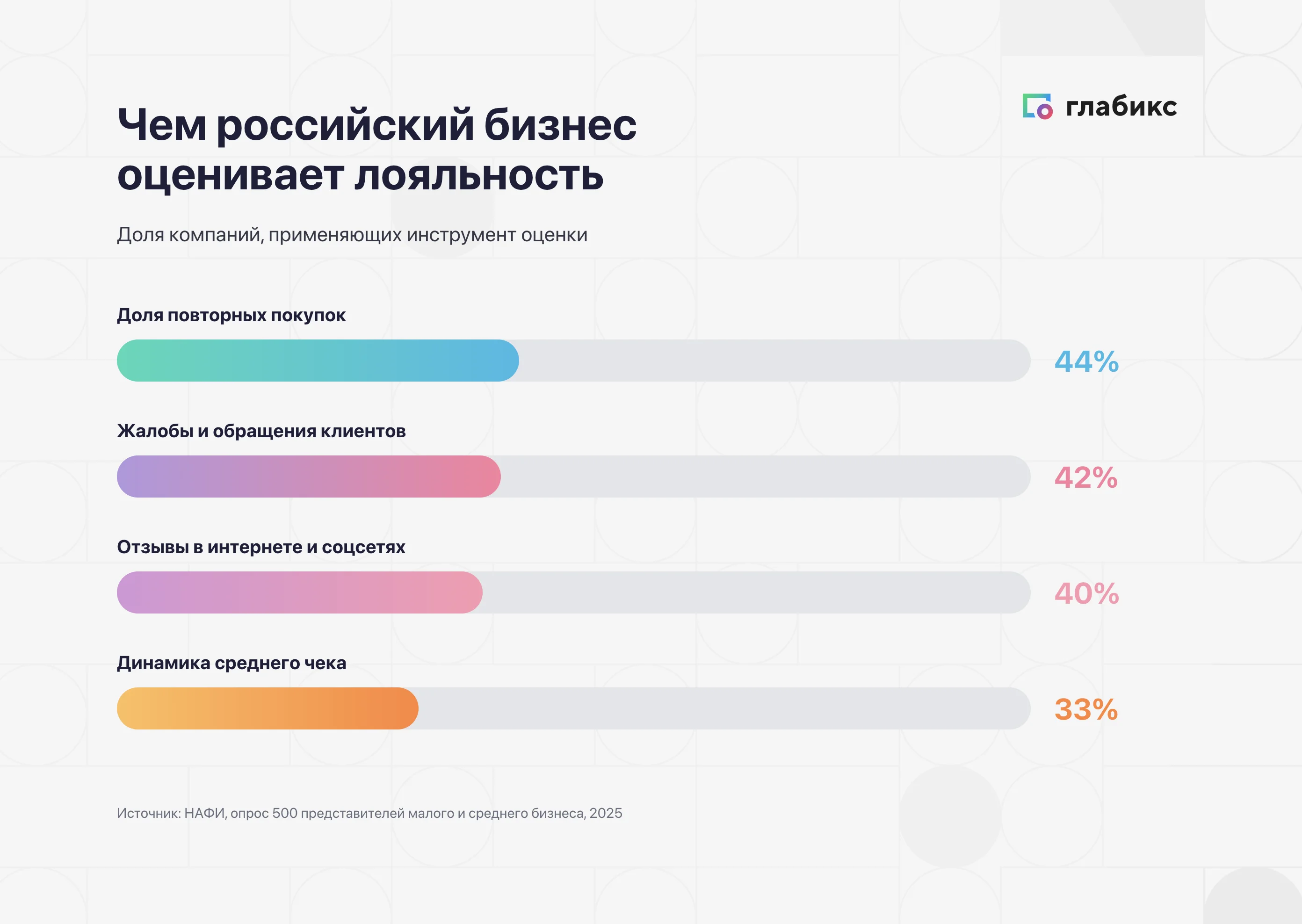 Чем российский бизнес оценивает лояльность: доля компаний по инструментам оценки