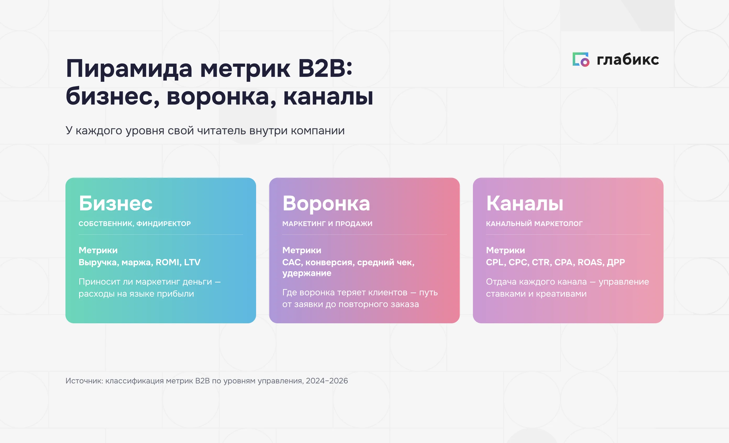 Пирамида метрик B2B: уровни бизнеса, воронки и каналов и их метрики