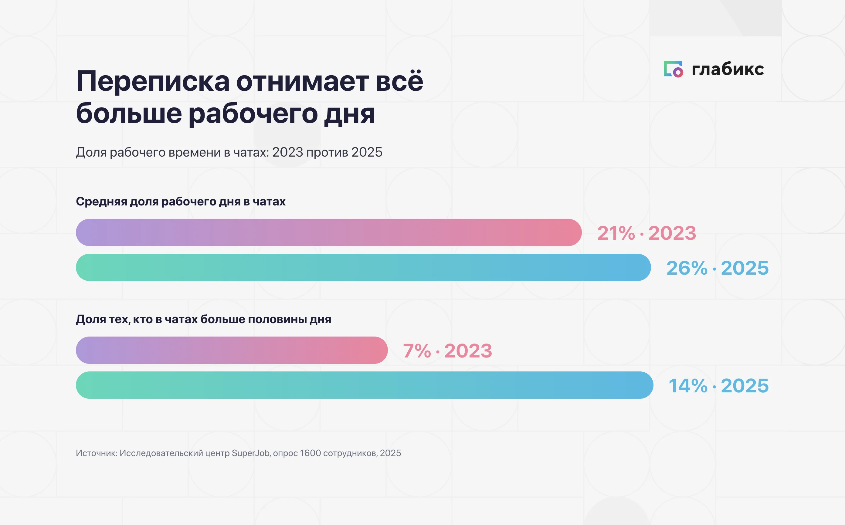 Доля рабочего дня в чатах выросла с 21% в 2023 до 26% в 2025