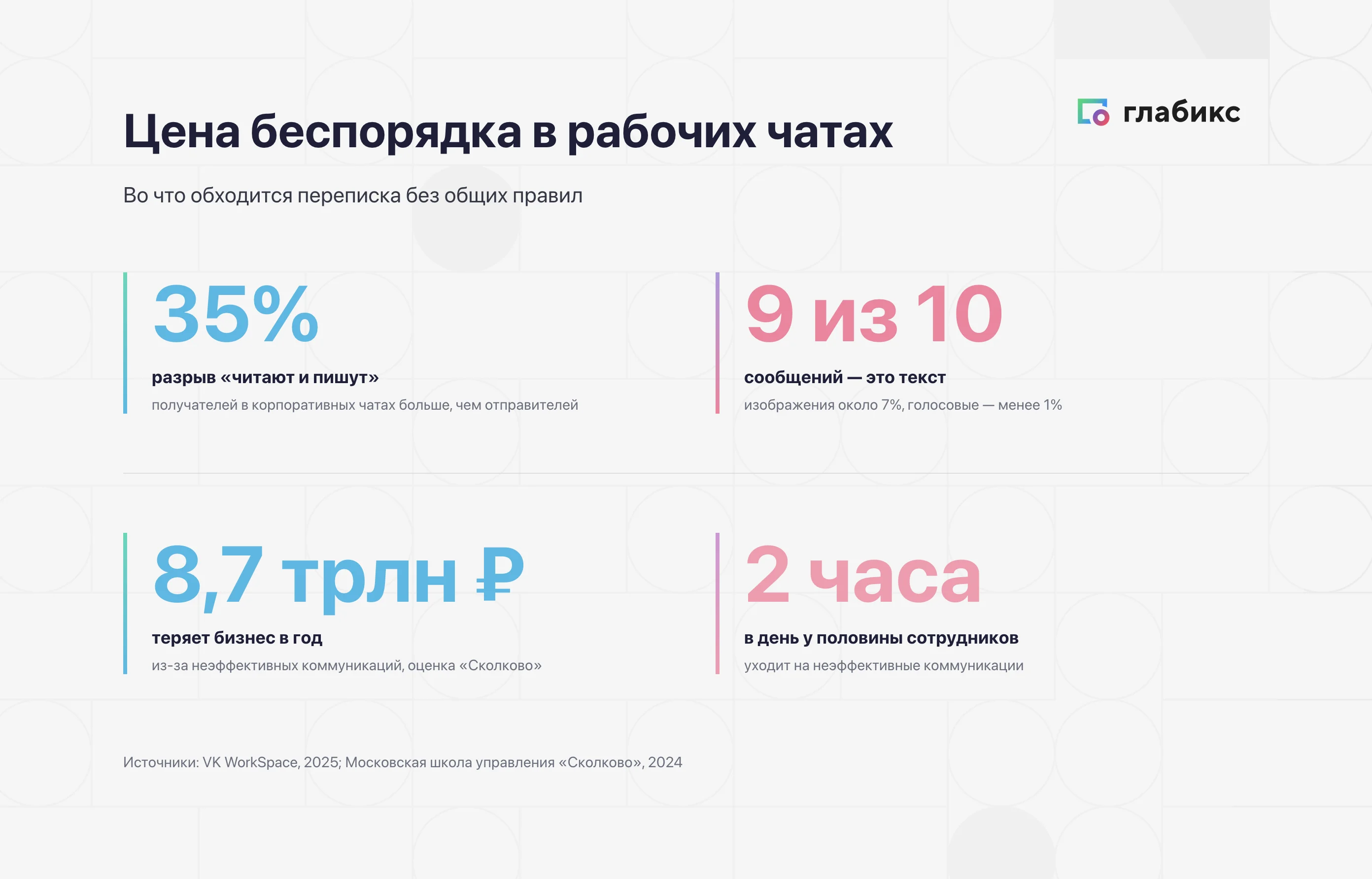 Цена беспорядка в рабочих чатах: 35%, 9 из 10, 8,7 трлн рублей, 2 часа