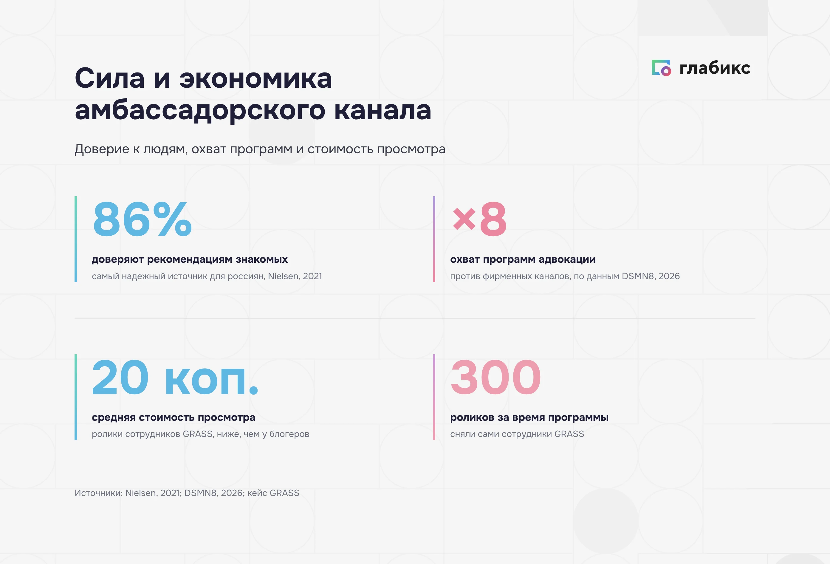 Экономика программы амбассадоров: доверие 86%, охват ×8, стоимость просмотра 20 копеек