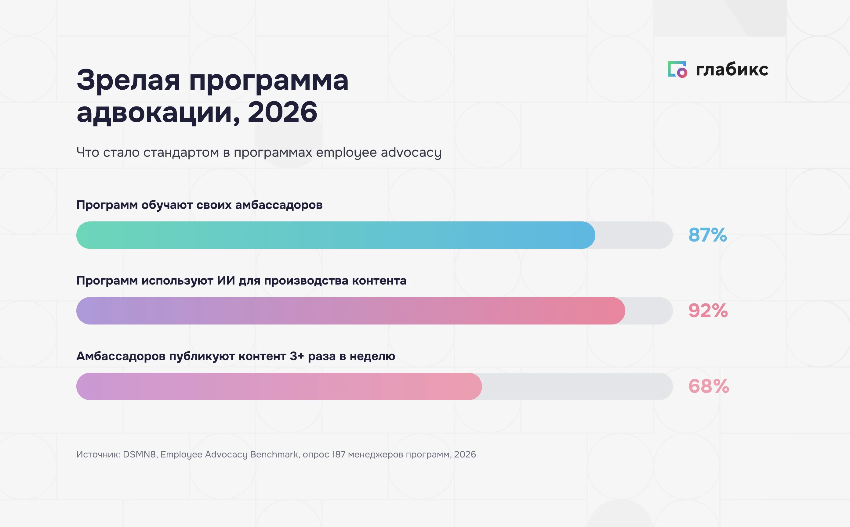 Стандарты зрелой программы амбассадоров 2026: обучение 87%, ИИ 92%, публикации 68%