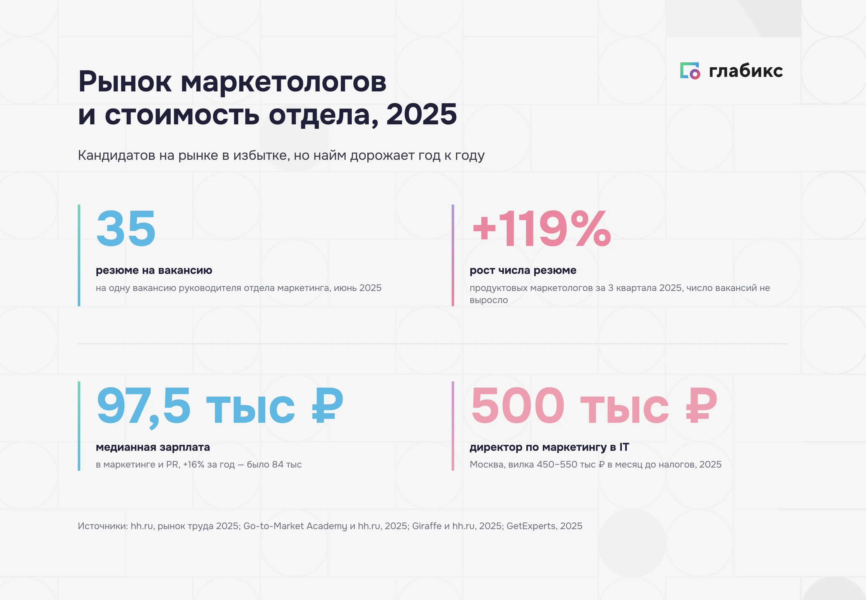 Рынок маркетологов и стоимость отдела в 2025: конкуренция, рост резюме, зарплаты