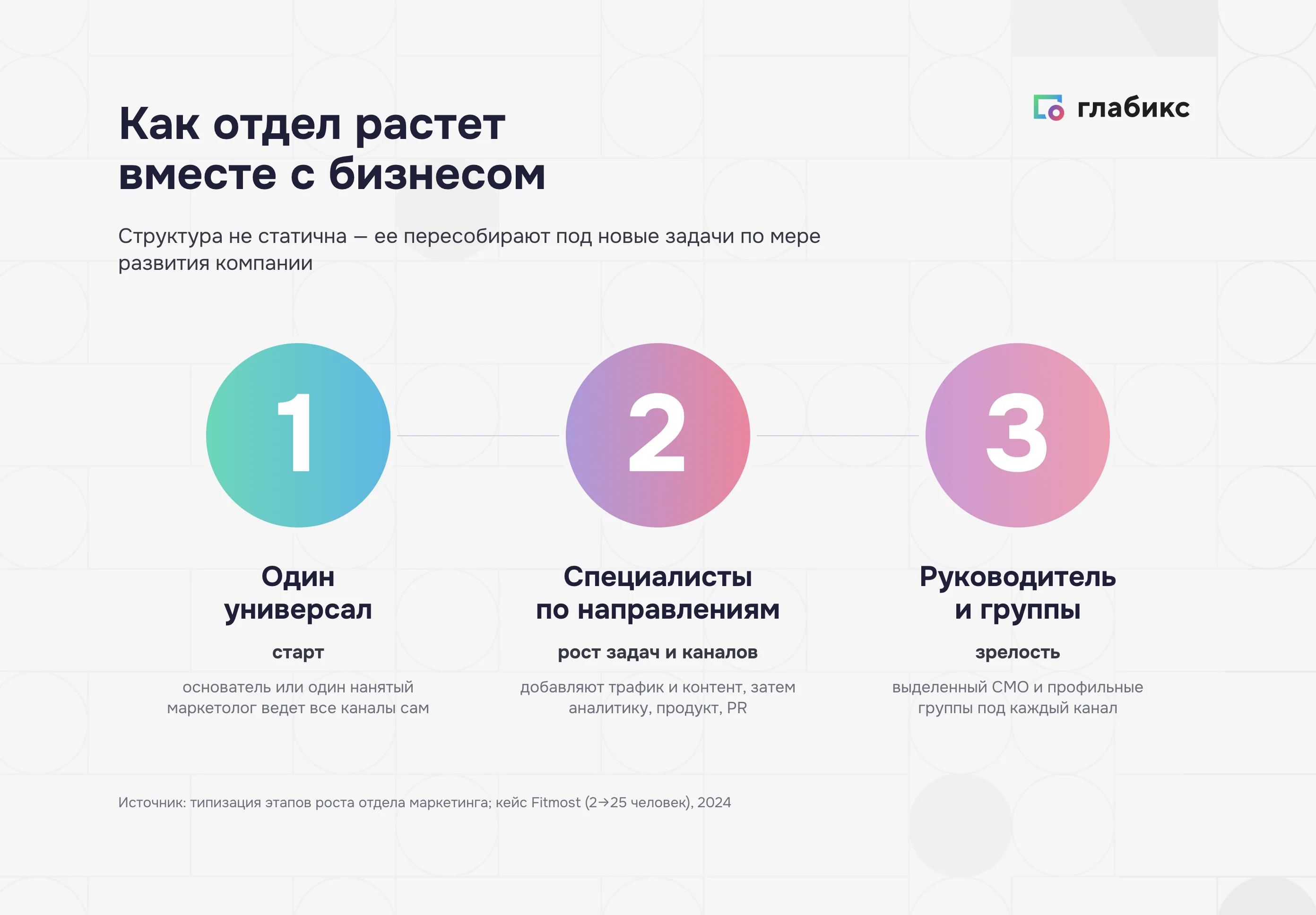 Три стадии роста отдела маркетинга: универсал, специалисты, руководитель и группы