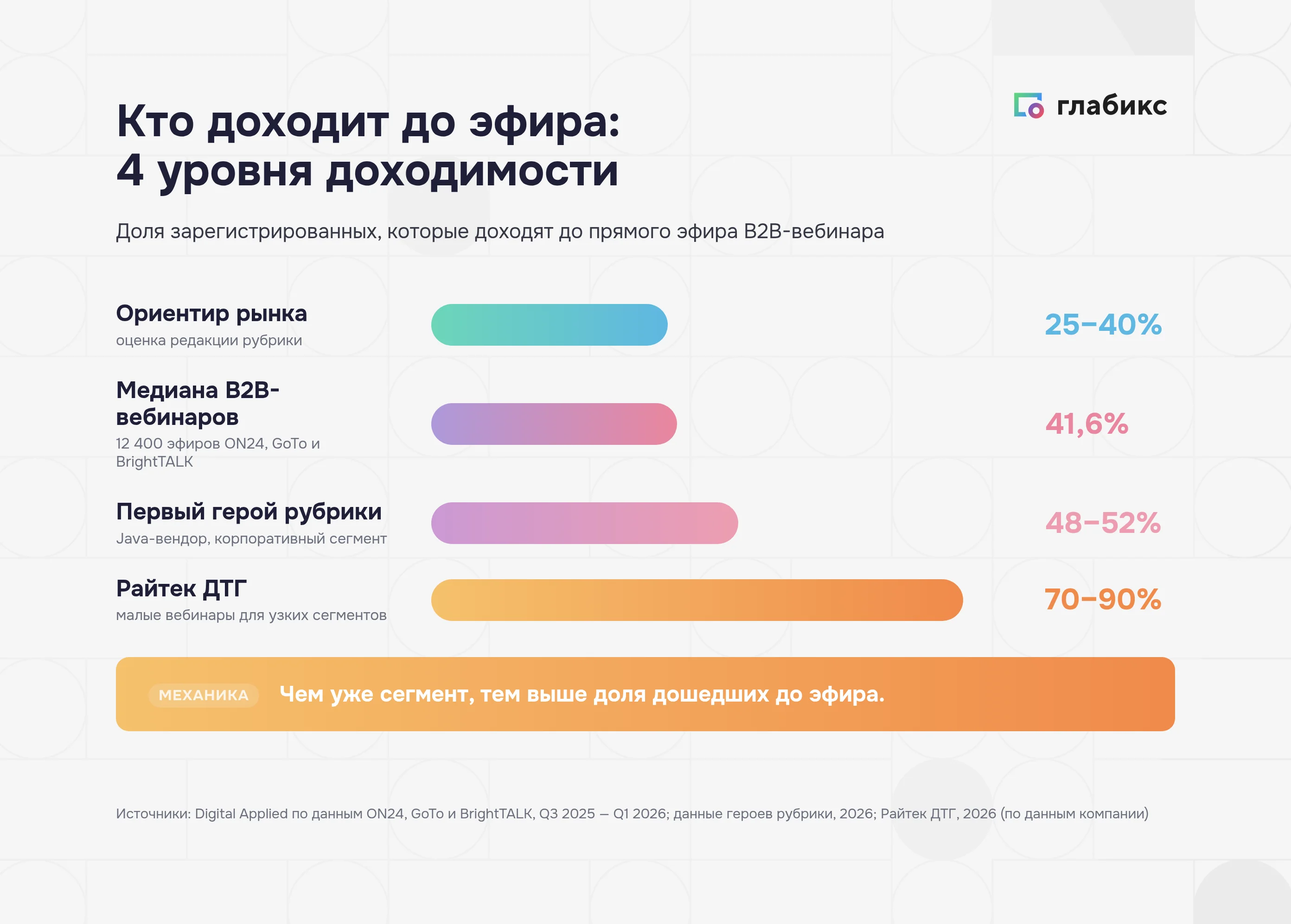 Доходимость B2B-вебинаров: ориентир рынка 25–40%, медиана 41,6%, первый герой рубрики 48–52%, малые вебинары ИТ-интегратора 70–90%