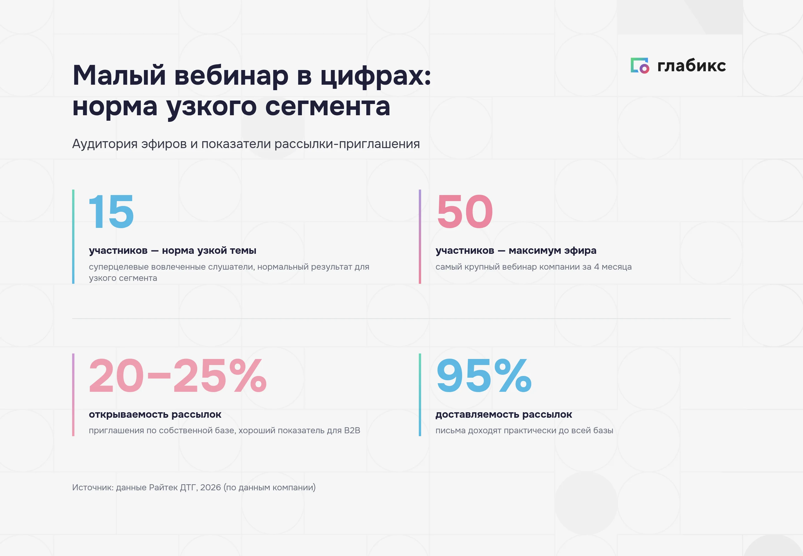 Инфографика из четырех карточек с ключевыми цифрами малых вебинаров ИТ-интегратора: 15 участников — норма узкого сегмента, доходимость 70–90%, открываемость рассылок 20–25%, доставляемость 95%