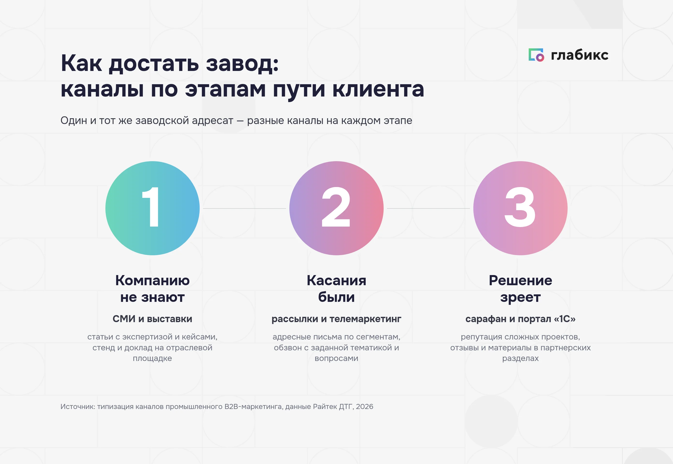 Три этапа пути клиента завода: СМИ и выставки, рассылки и телемаркетинг, сарафан и портал 1С