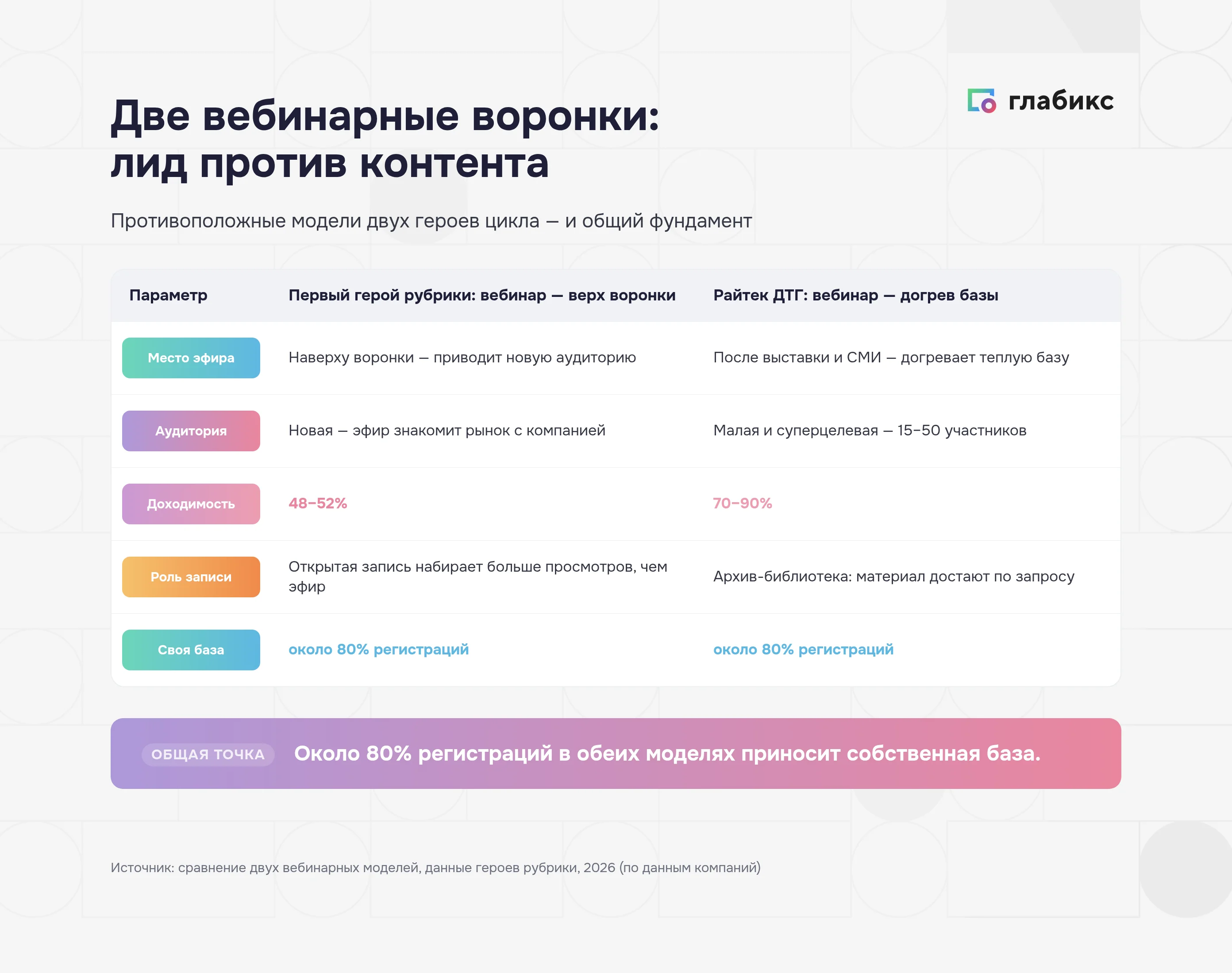 Две вебинарные воронки B2B: вебинар наверху воронки с доходимостью 48–52% против вебинара-догрева с 70–90%; около 80% регистраций в обеих моделях дает собственная база