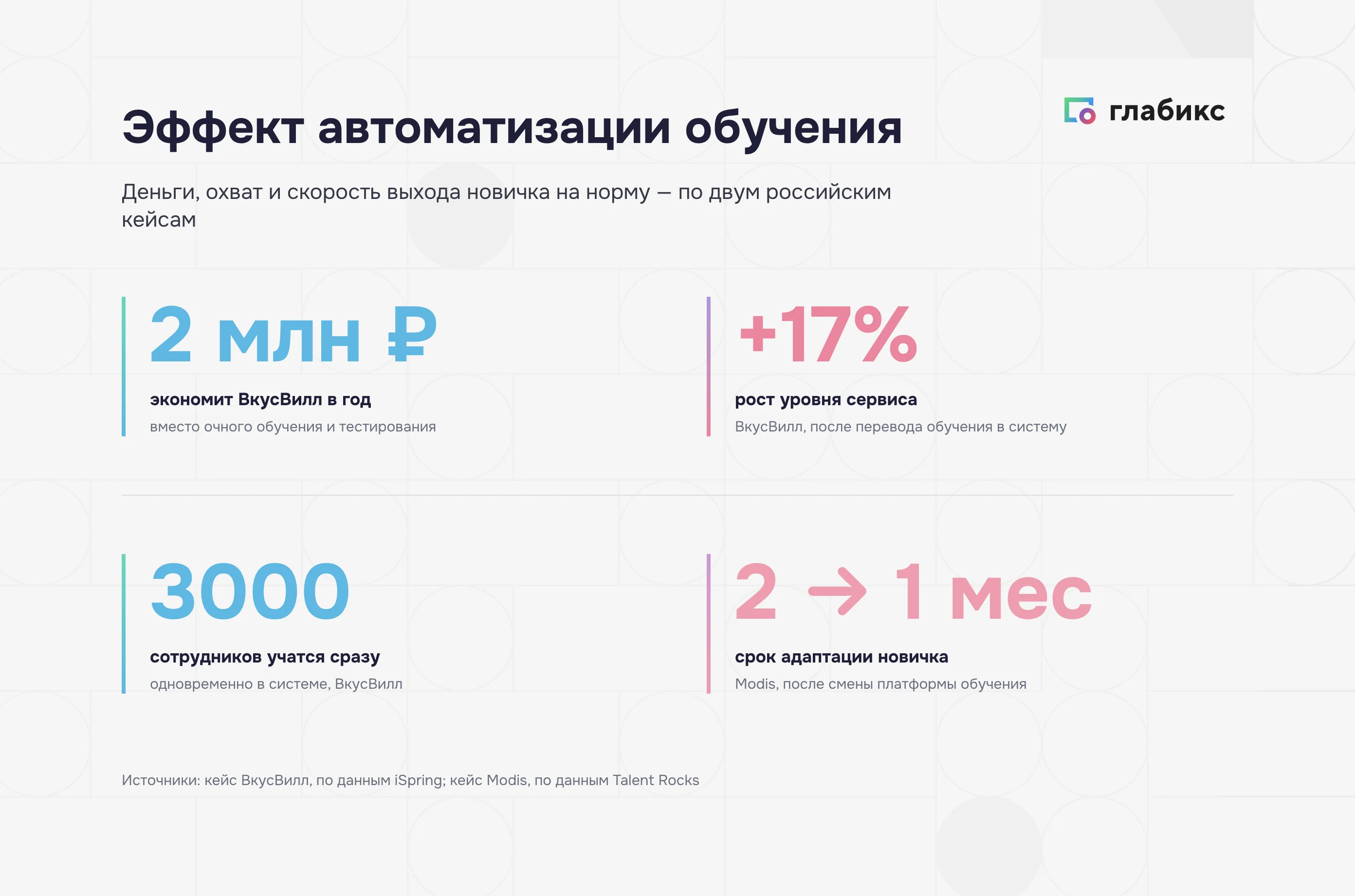 Эффект автоматизации обучения в кейсах ВкусВилл и Modis: экономия, охват и срок адаптации