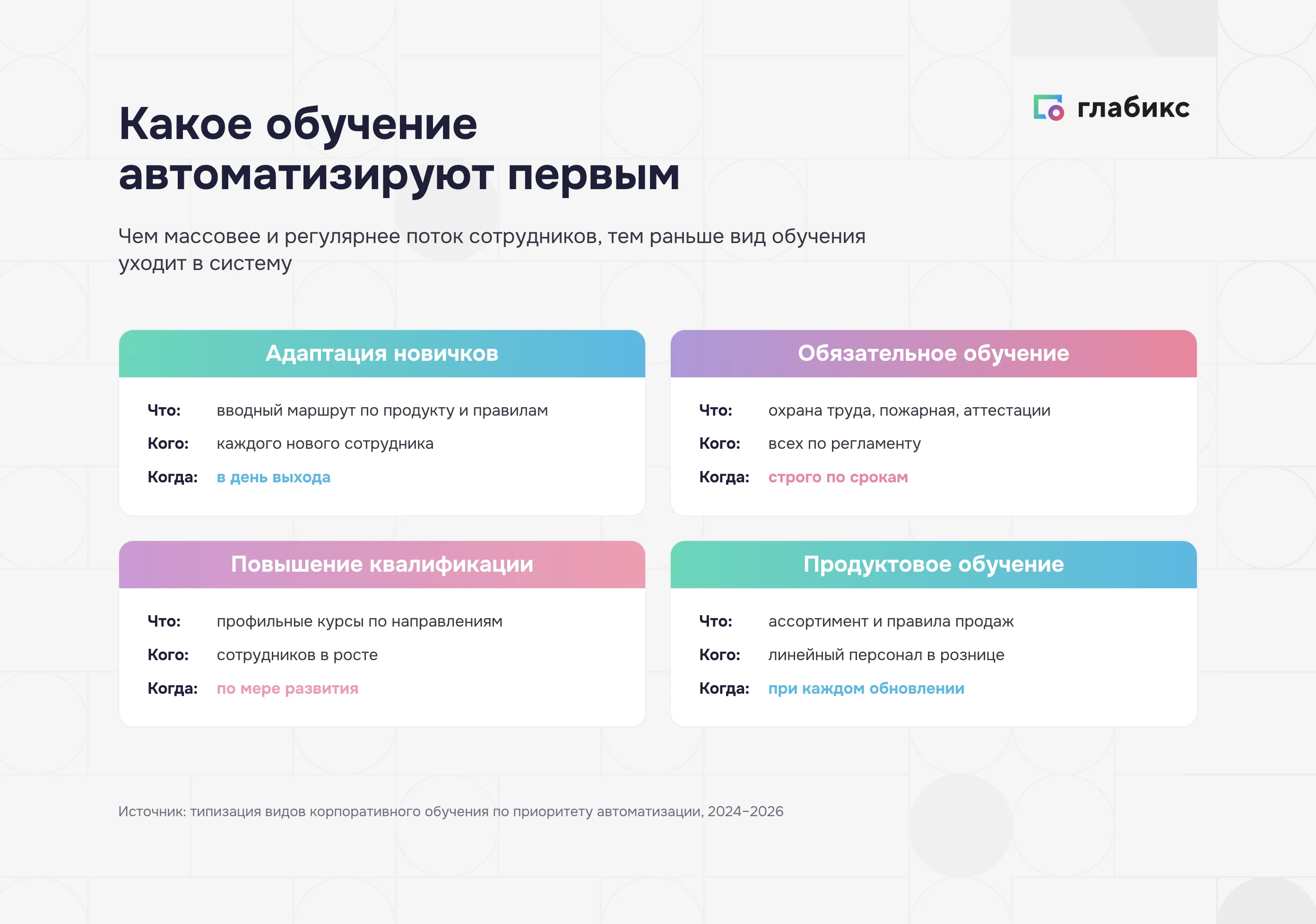 Какое обучение автоматизируют первым: адаптация, обязательное обучение, квалификация, продуктовое