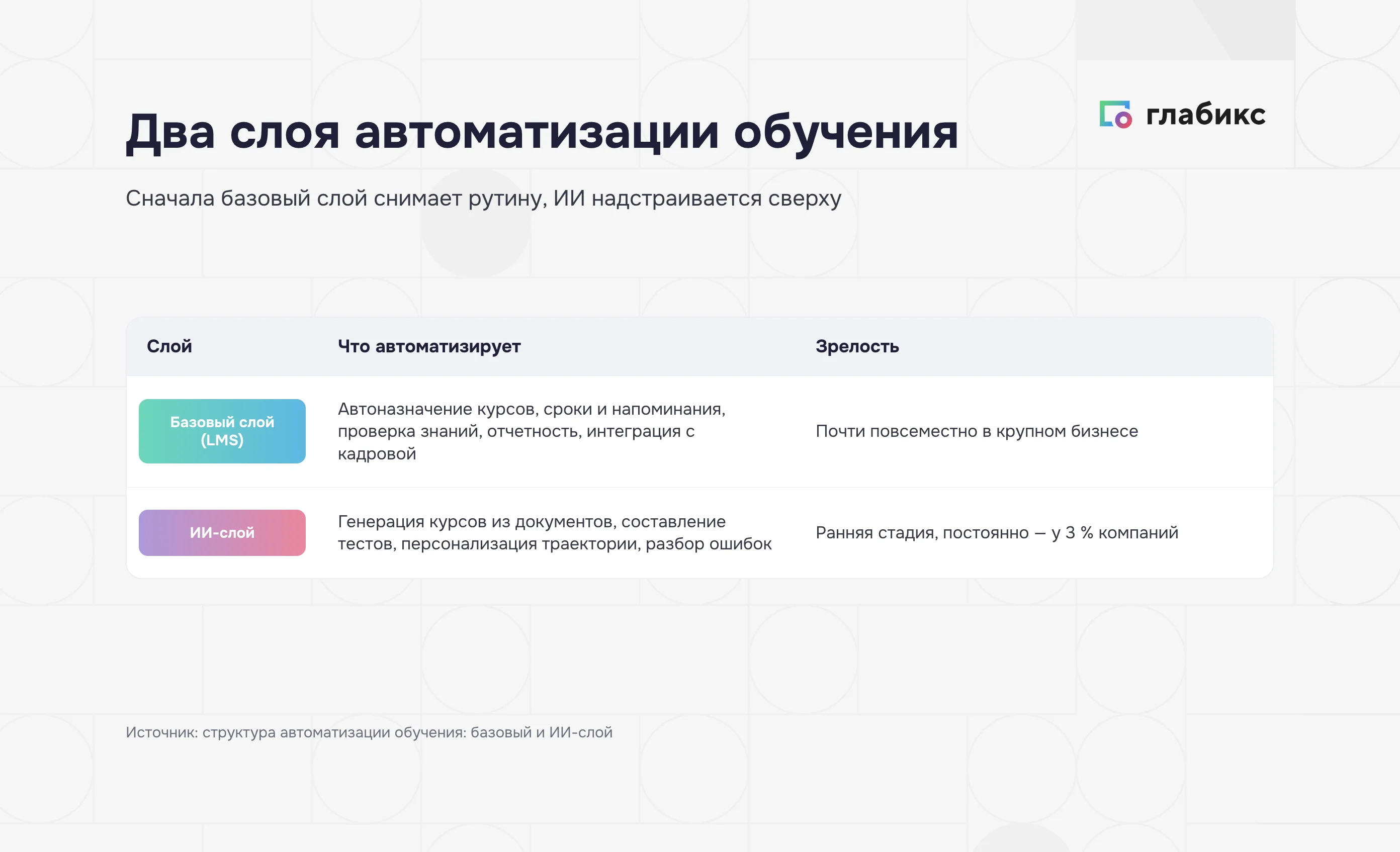 Два слоя автоматизации обучения: базовый LMS-слой и ИИ-слой