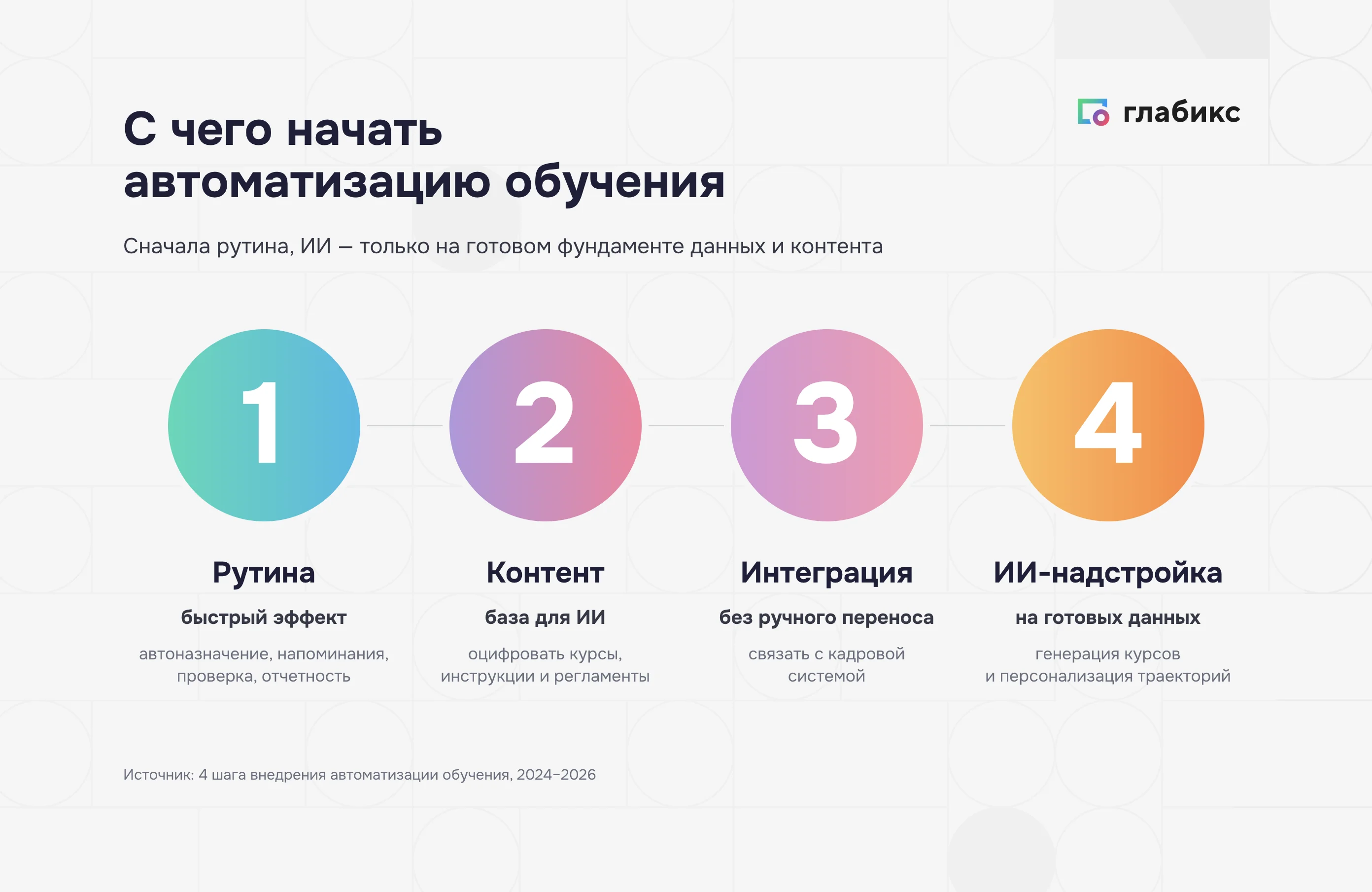 Порядок внедрения автоматизации обучения: рутина, контент, интеграция, ИИ-надстройка