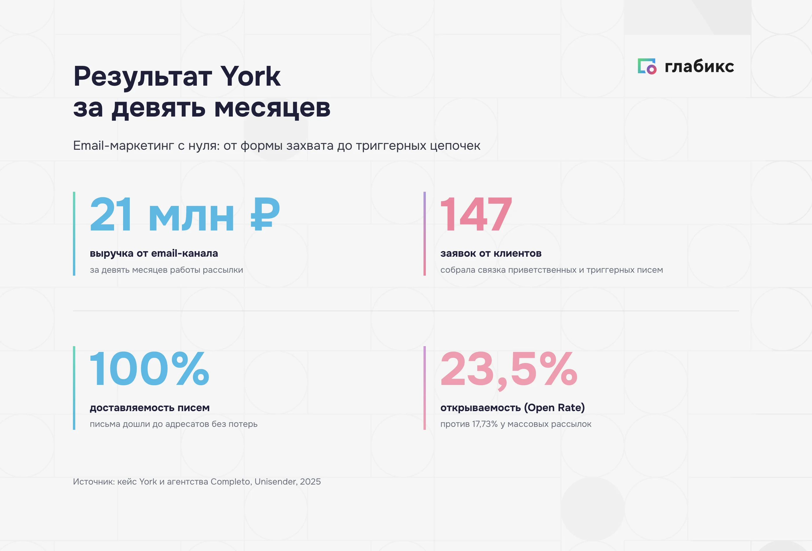 Результат email-маркетинга York за девять месяцев: 21 млн рублей, 147 заявок, доставляемость 100%, открываемость 23,5%